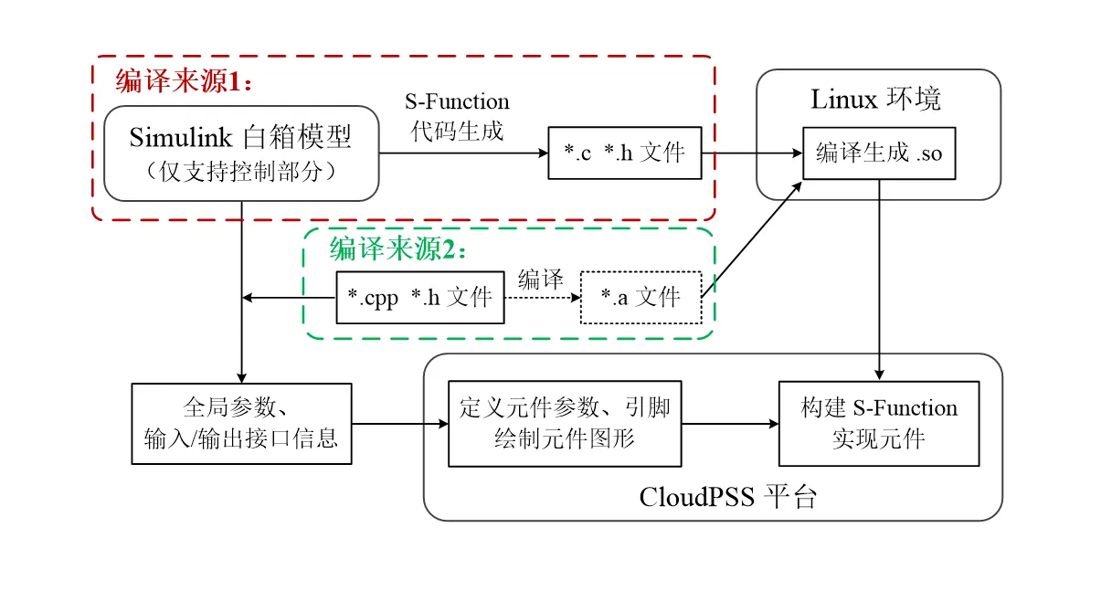 自定义 S-Function 元件实现流程 自定义 S-Function 元件实现流程