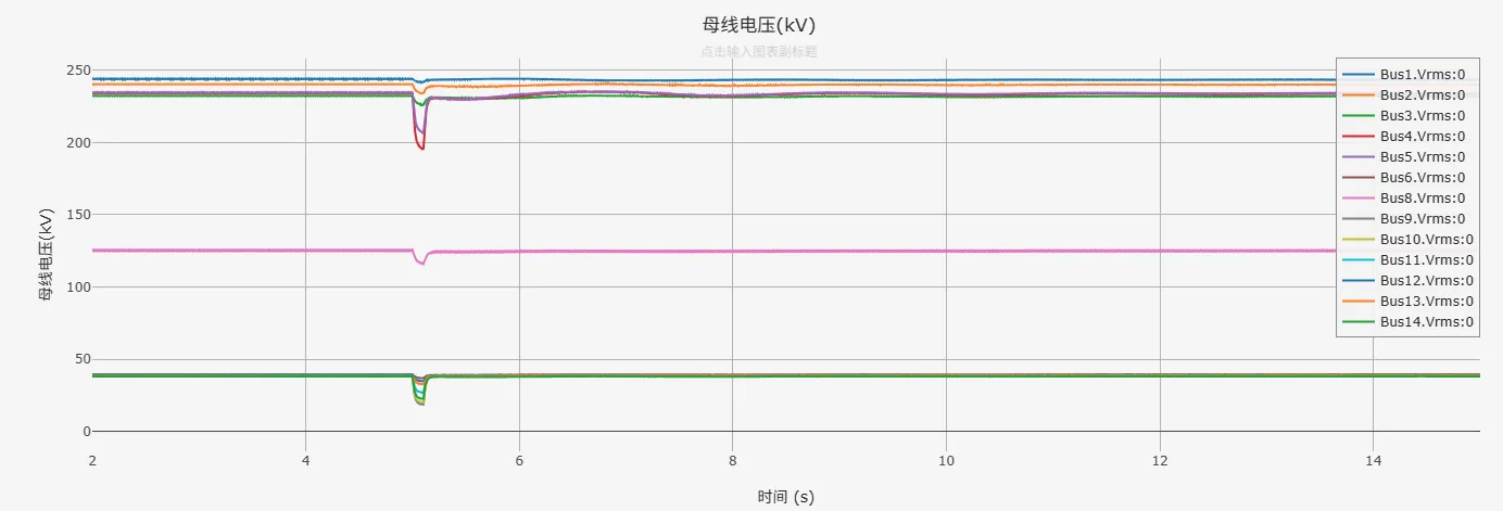 电压分布波形图 IEEE14节点系统故障仿真电压分布波形图