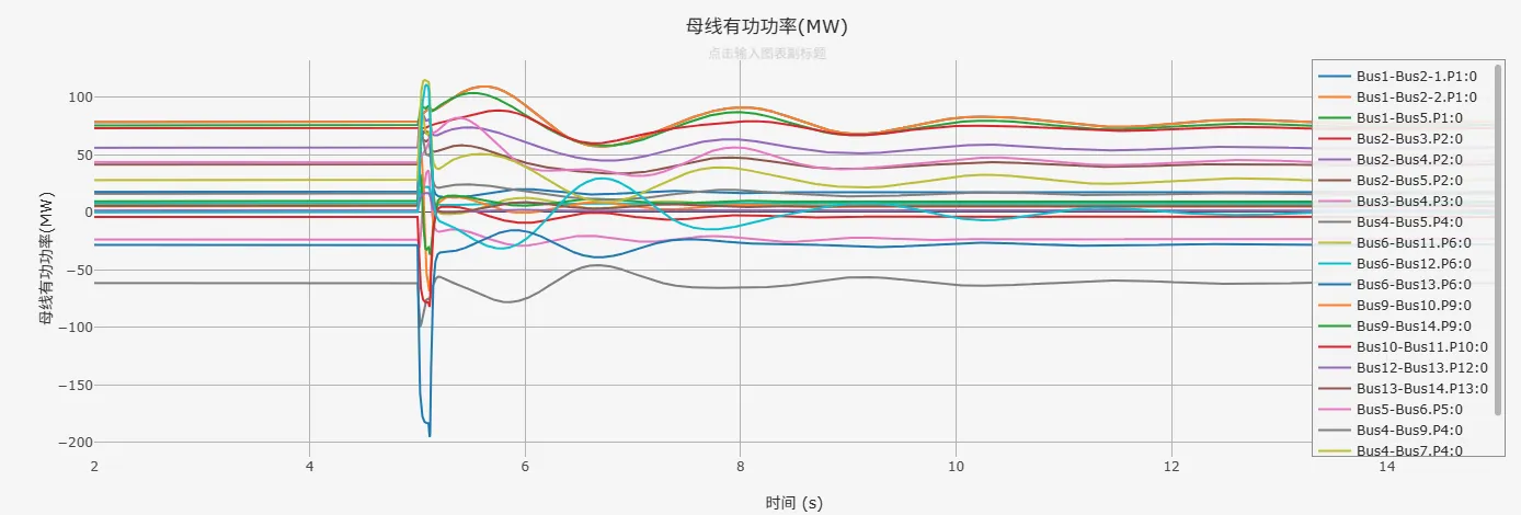 有功分布波形图 IEEE14节点系统故障仿真有功分布波形图
