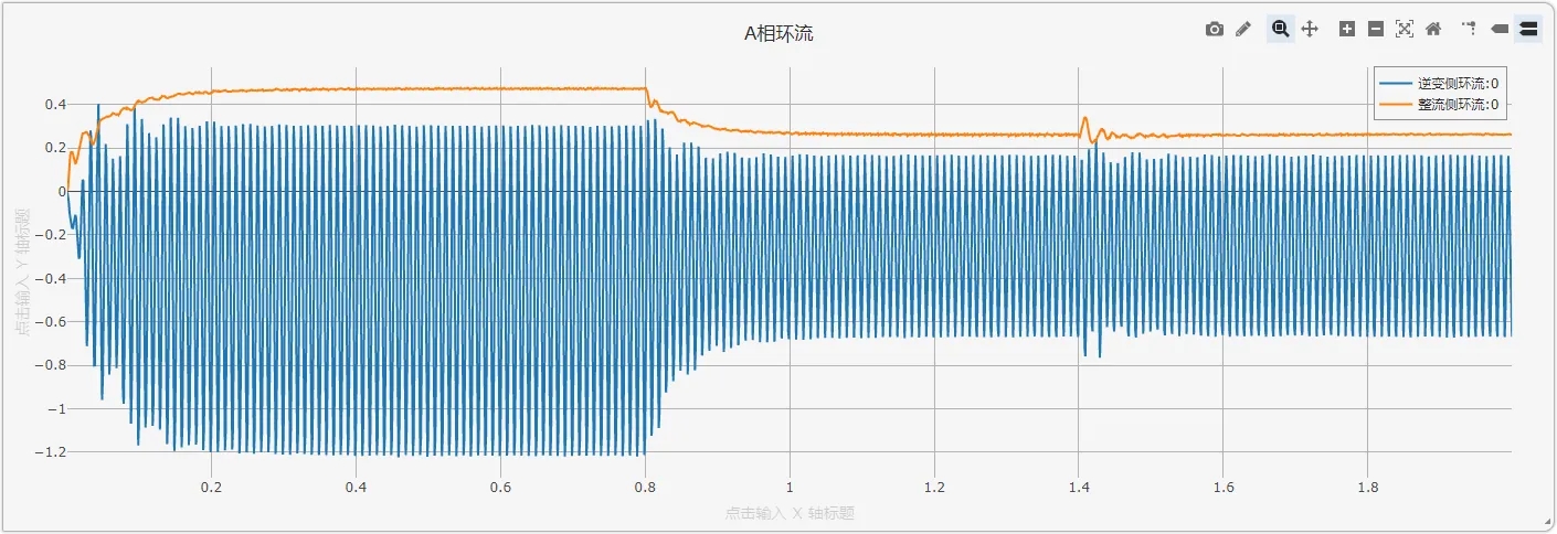 仿真图 环流抑制对比仿真结果