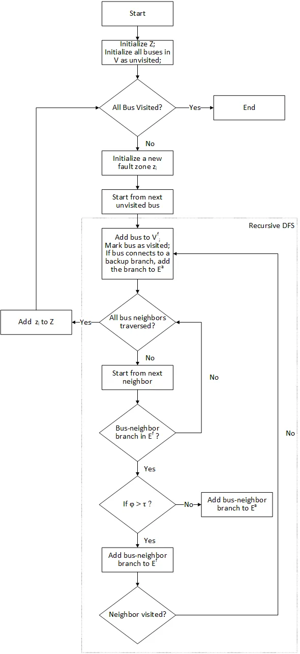 故障区识别算法流程图