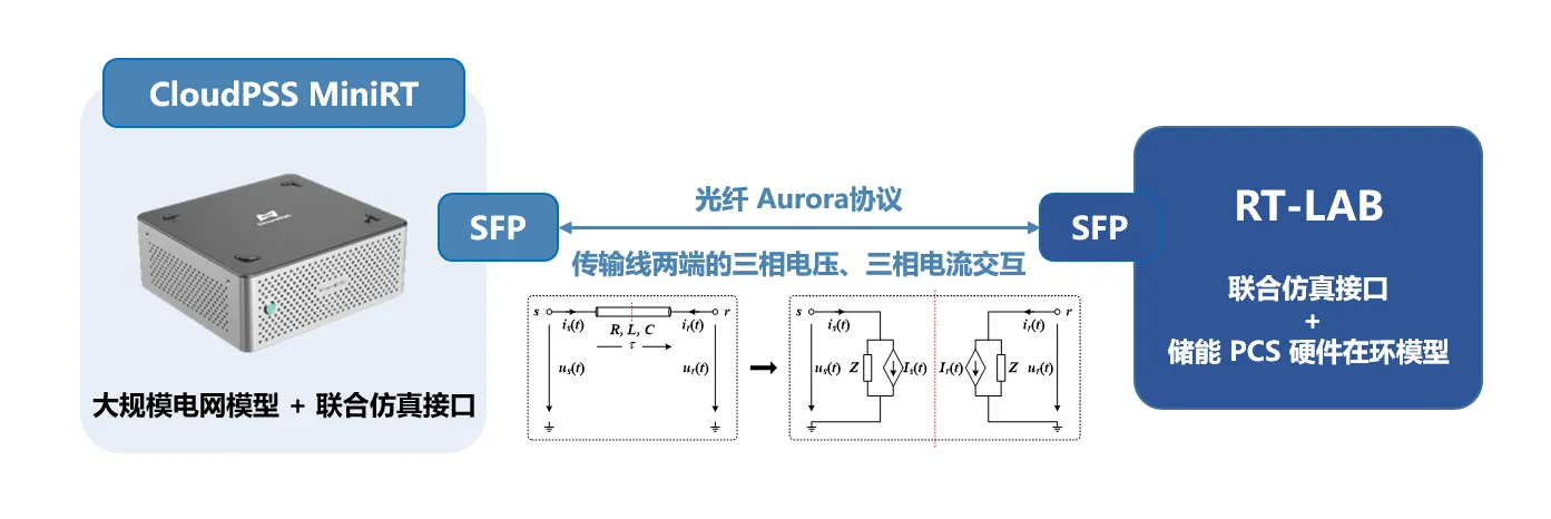 联合实时仿真平台结构示意图 联合实时仿真平台结构示意图