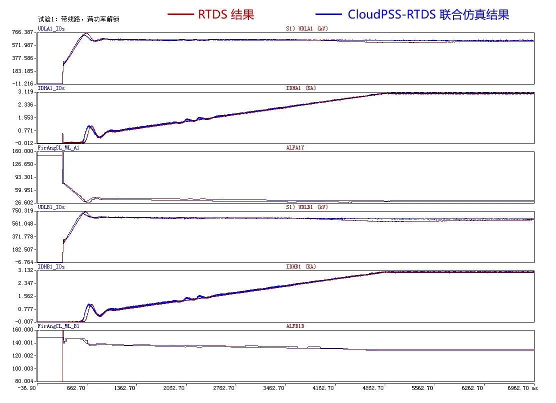 联合仿真结果与 RTDS 结果对比 联合仿真结果与 RTDS 结果对比