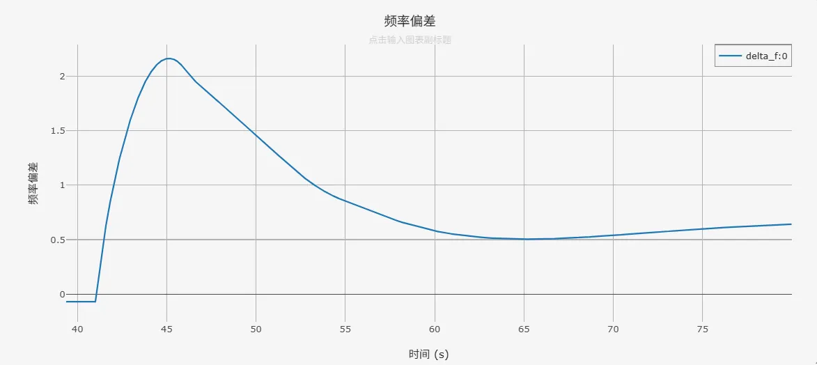系统频率偏差_CloudPSS