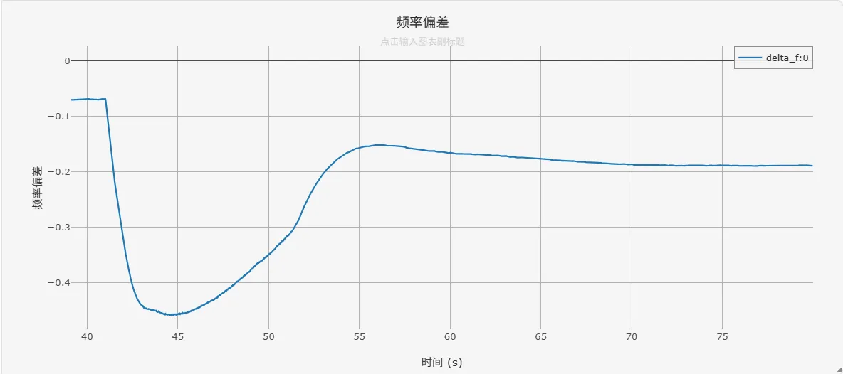 系统频率偏差_CloudPSS