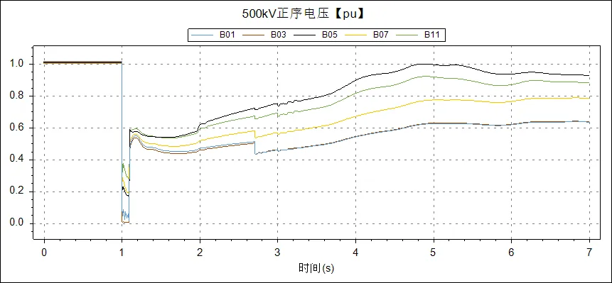 500kV 母线电压曲线（BPA）