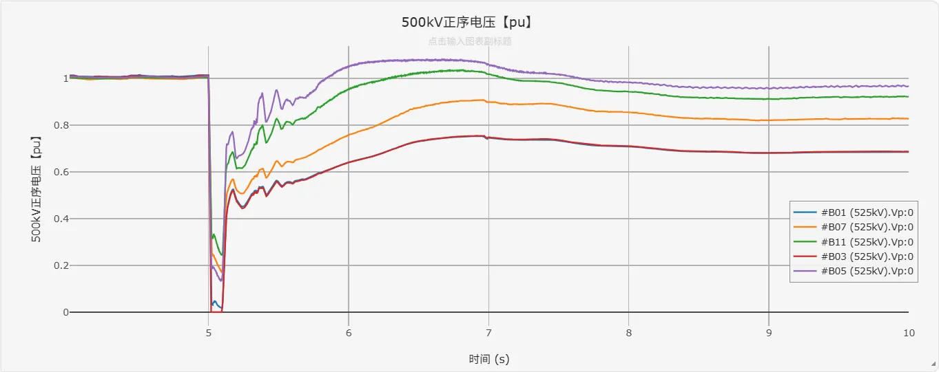 500kV 母线电压曲线（CloudPSS）