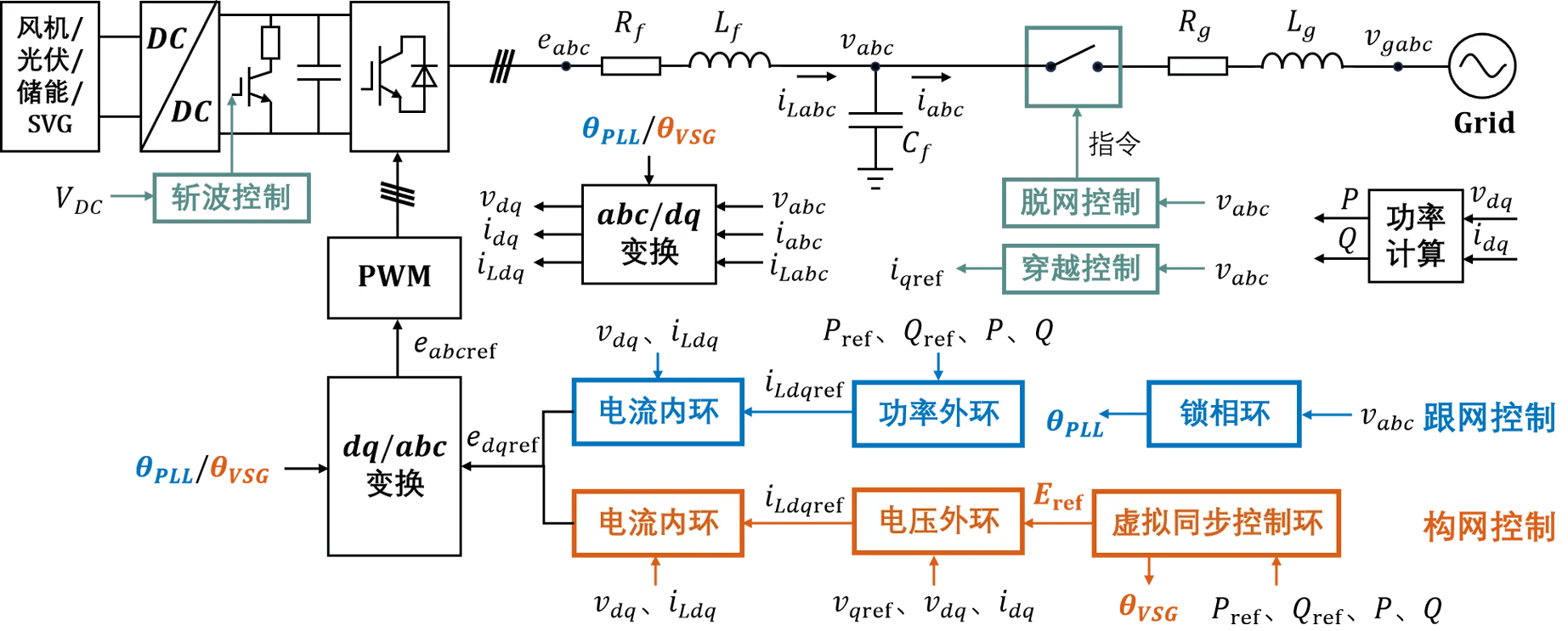 跟网/构网型变流器并网系统整体架构示意图