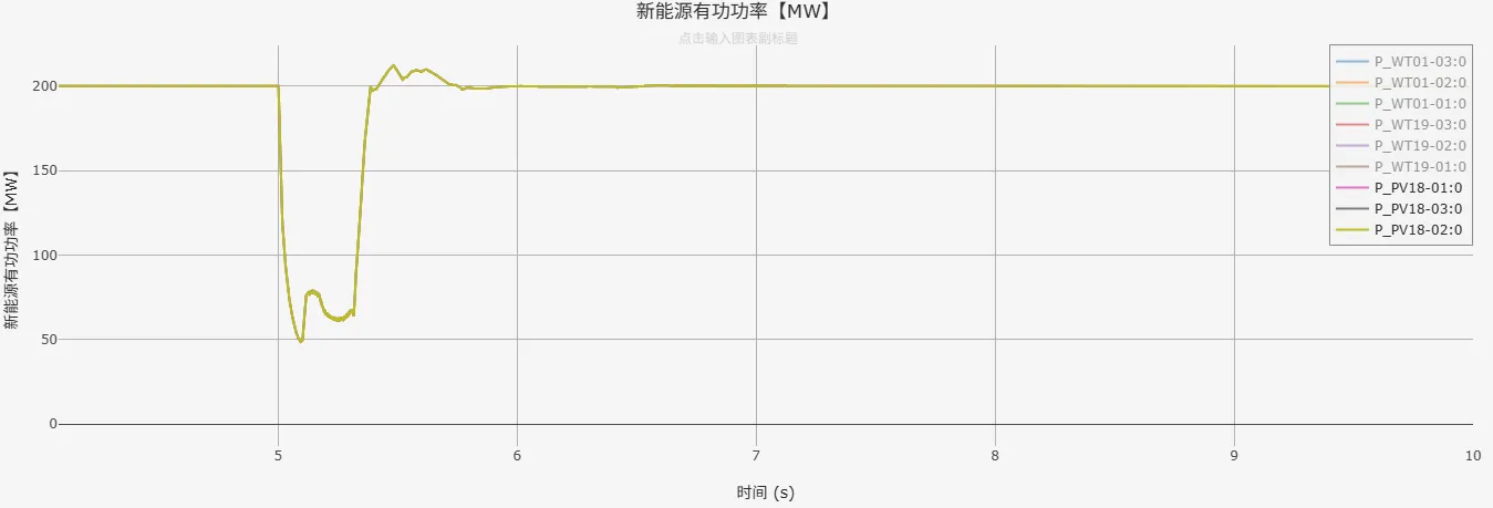 有功功率仿真结果