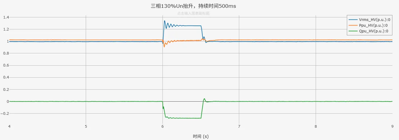 三相130%Un抬升仿真结果