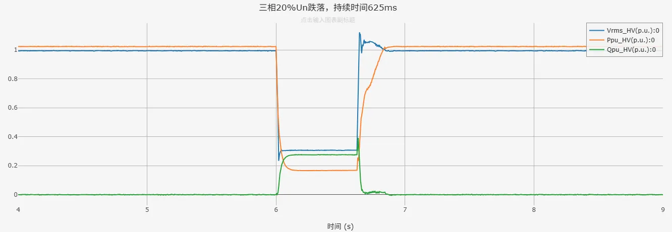 三相20%Un跌落仿真结果
