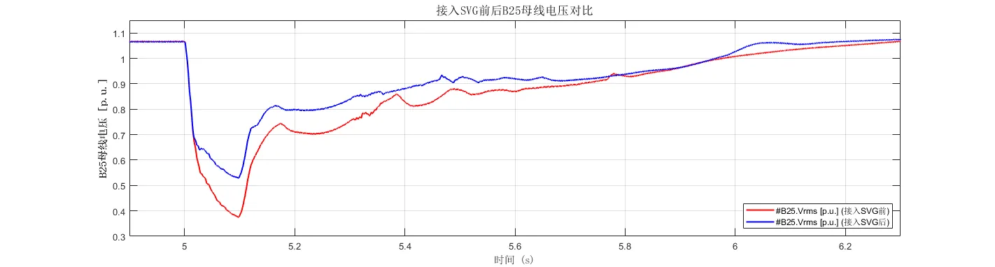 接入SVG前后B25母线电压仿真结果