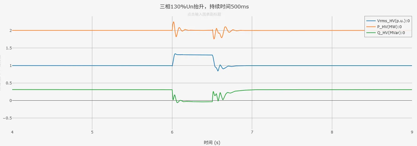三相130%Un抬升仿真结果
