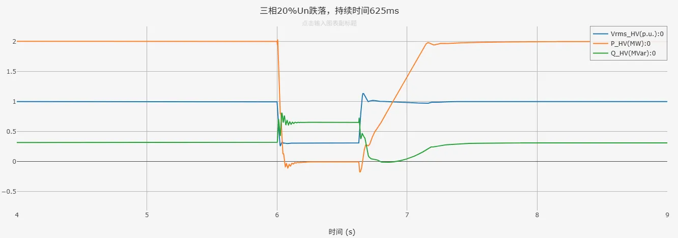 三相20%Un跌落仿真结果