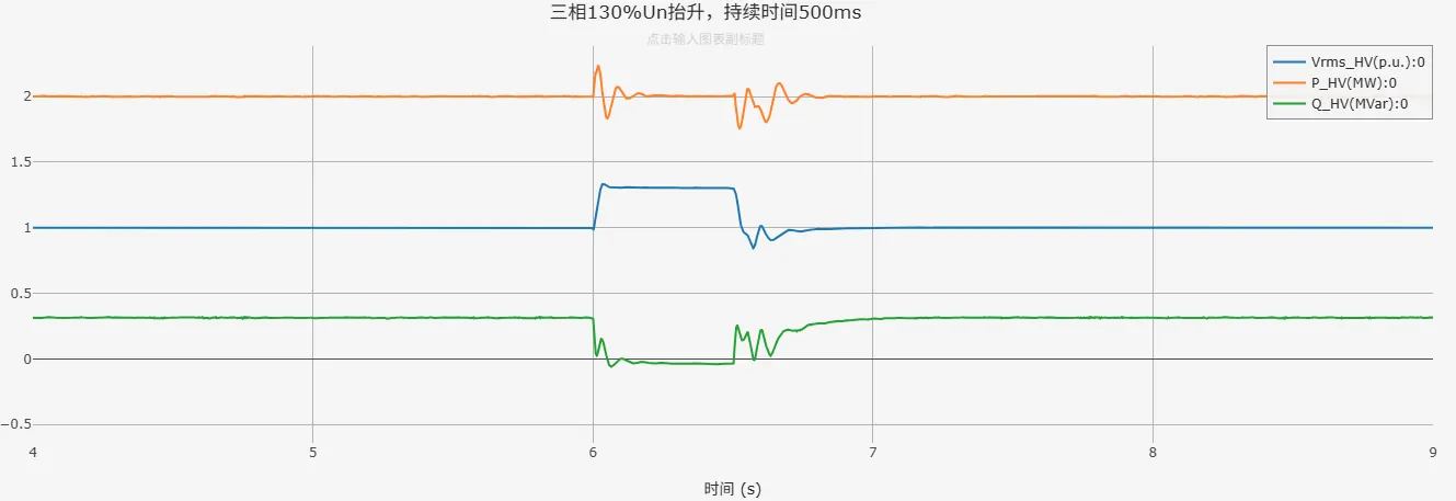 三相130%Un抬升仿真结果