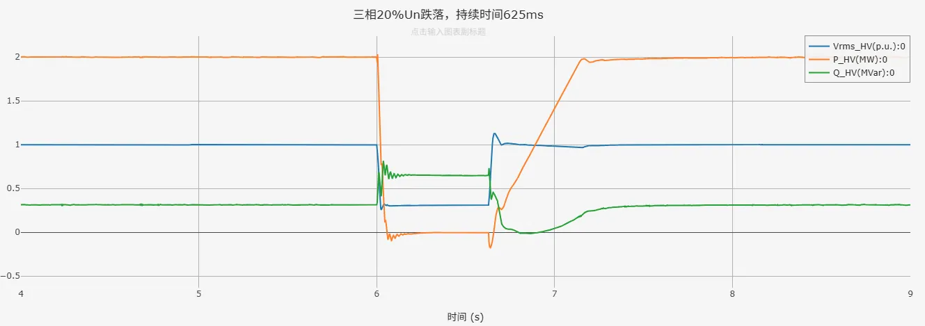 三相20%Un跌落仿真结果