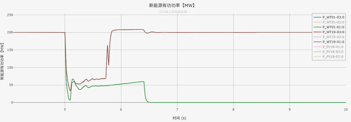 有功功率仿真结果