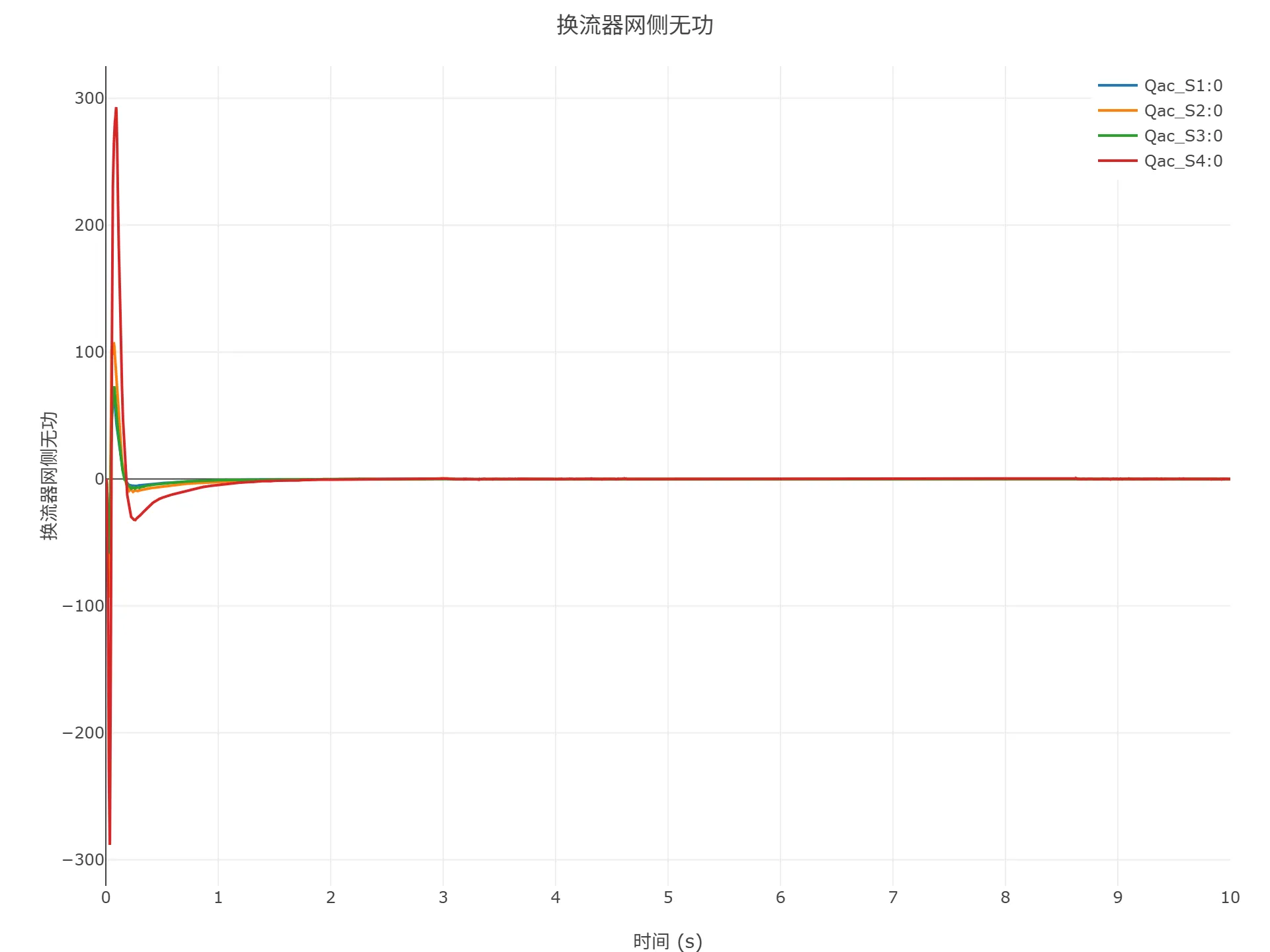 启动到初始潮流仿真结果 启动到初始潮流仿真结果