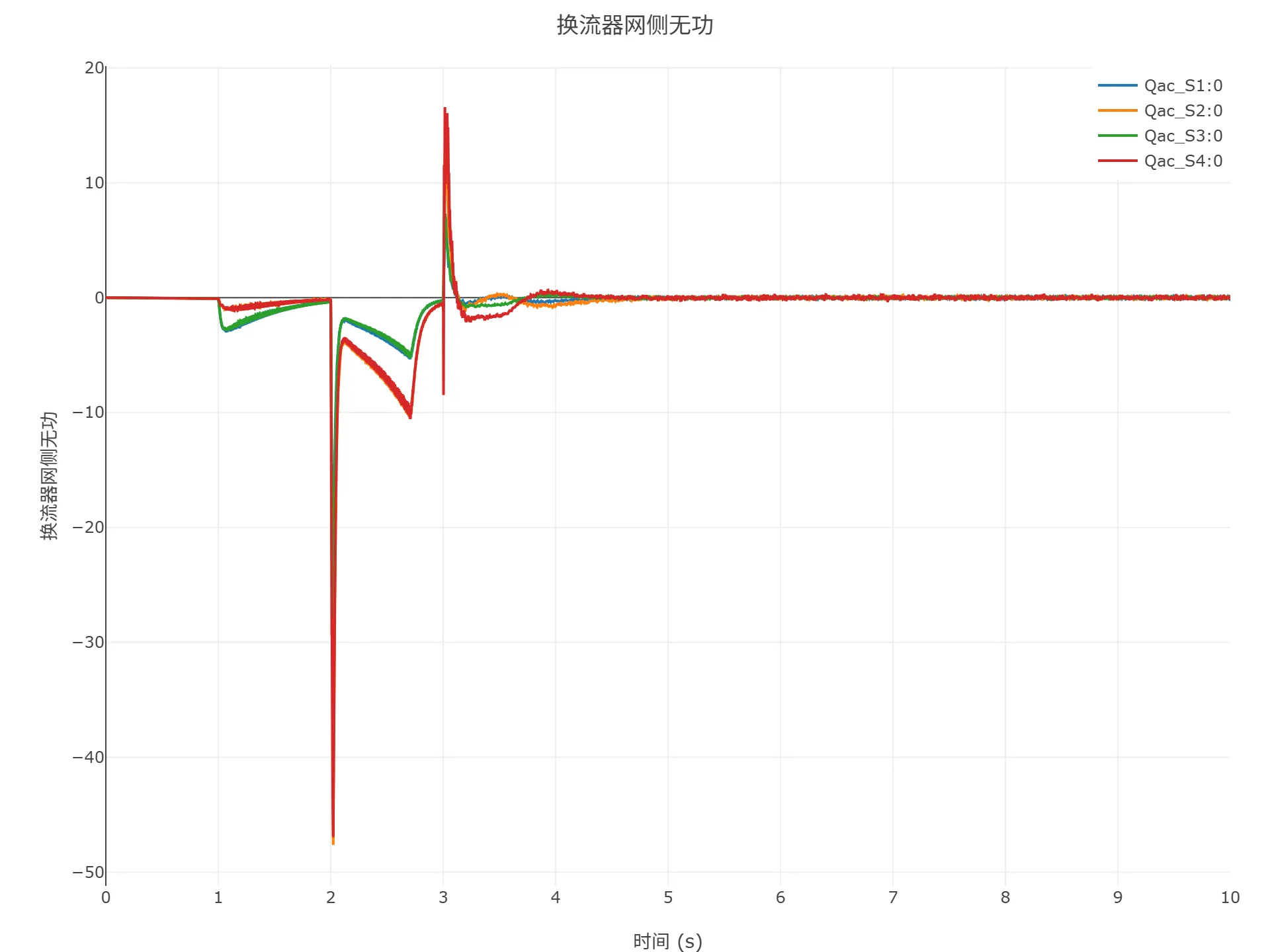 顺控启动仿真结果 顺控启动仿真结果
