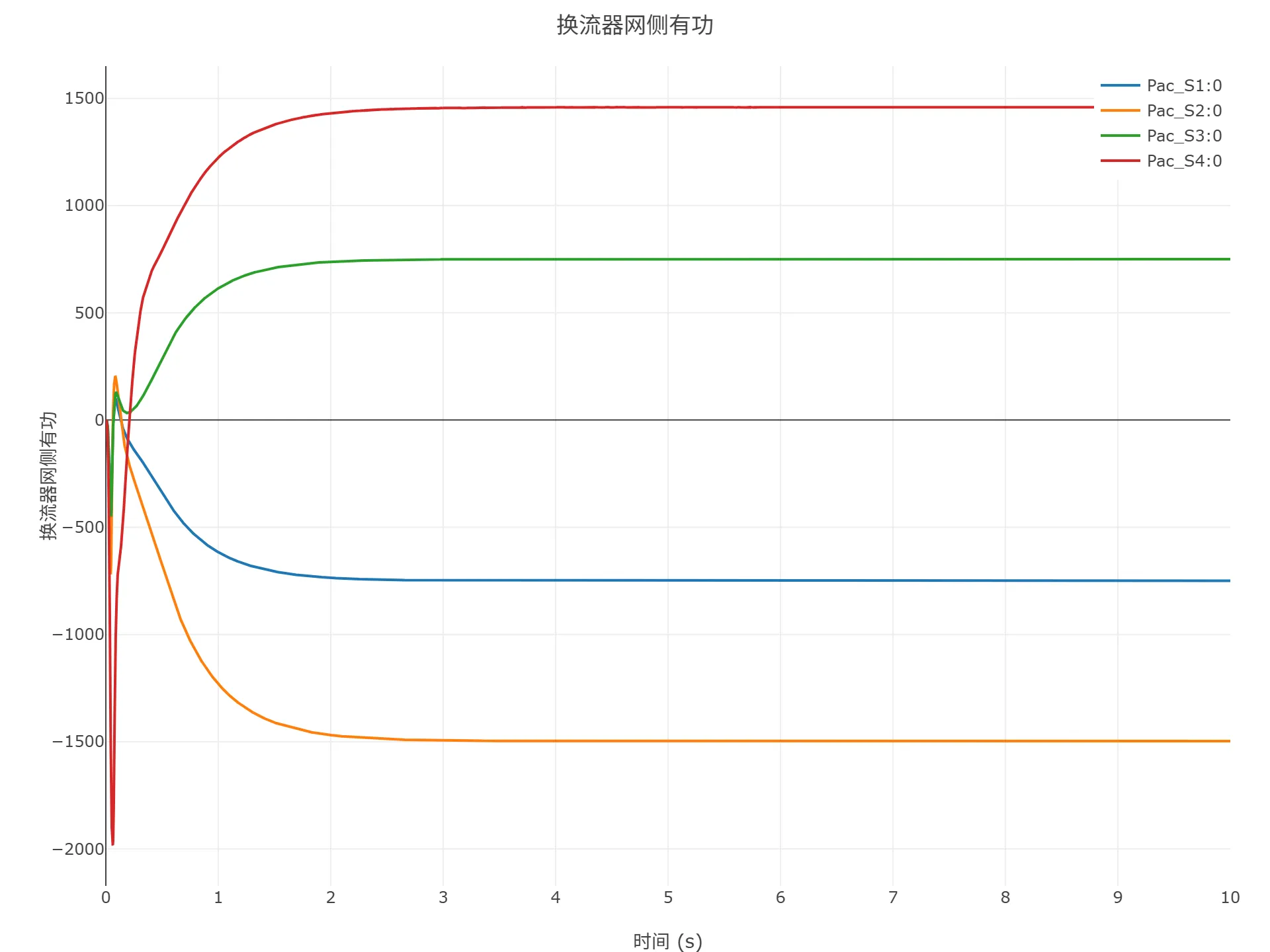 启动到初始潮流仿真结果 启动到初始潮流仿真结果