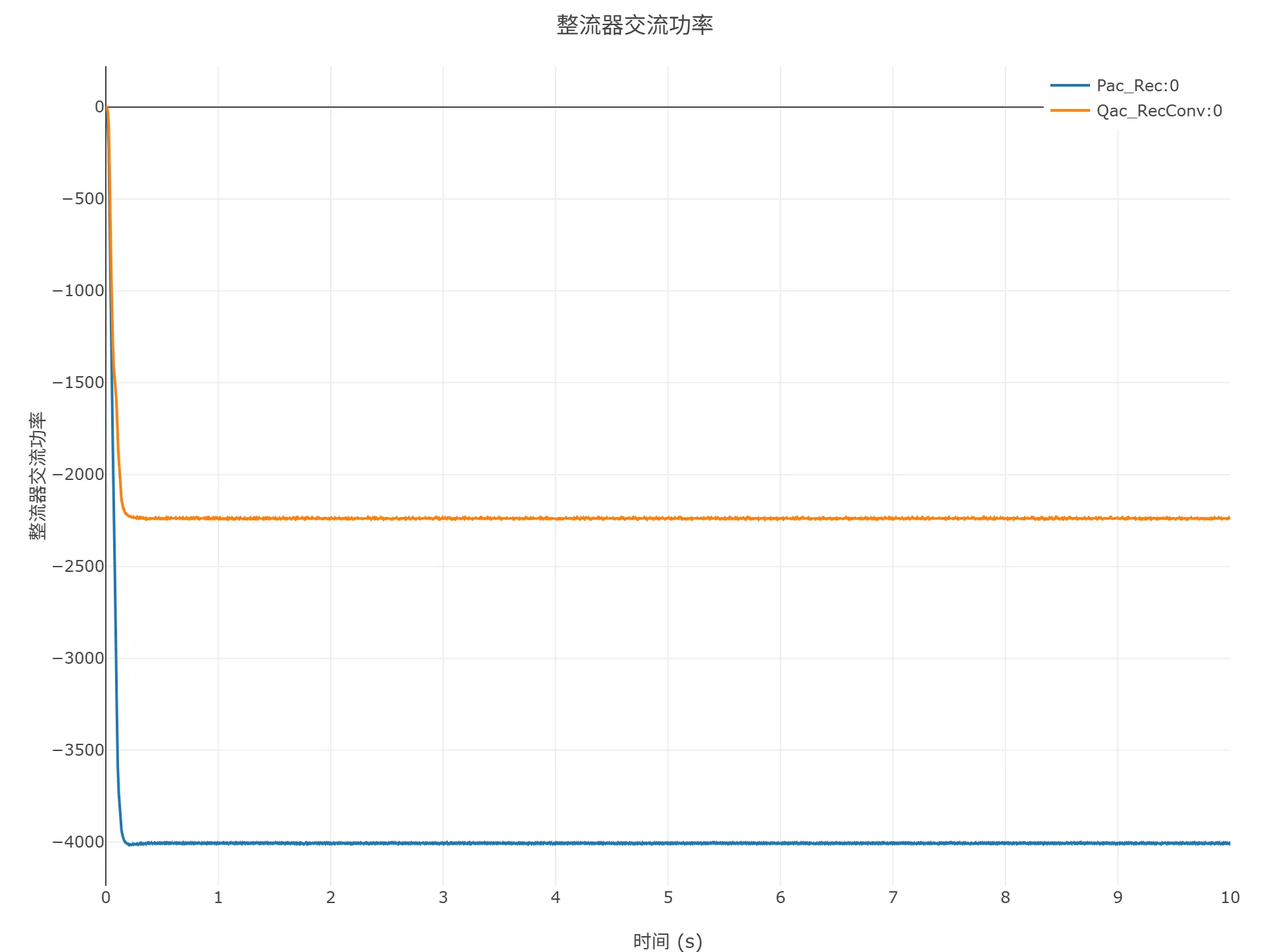 启动到初始潮流仿真结果