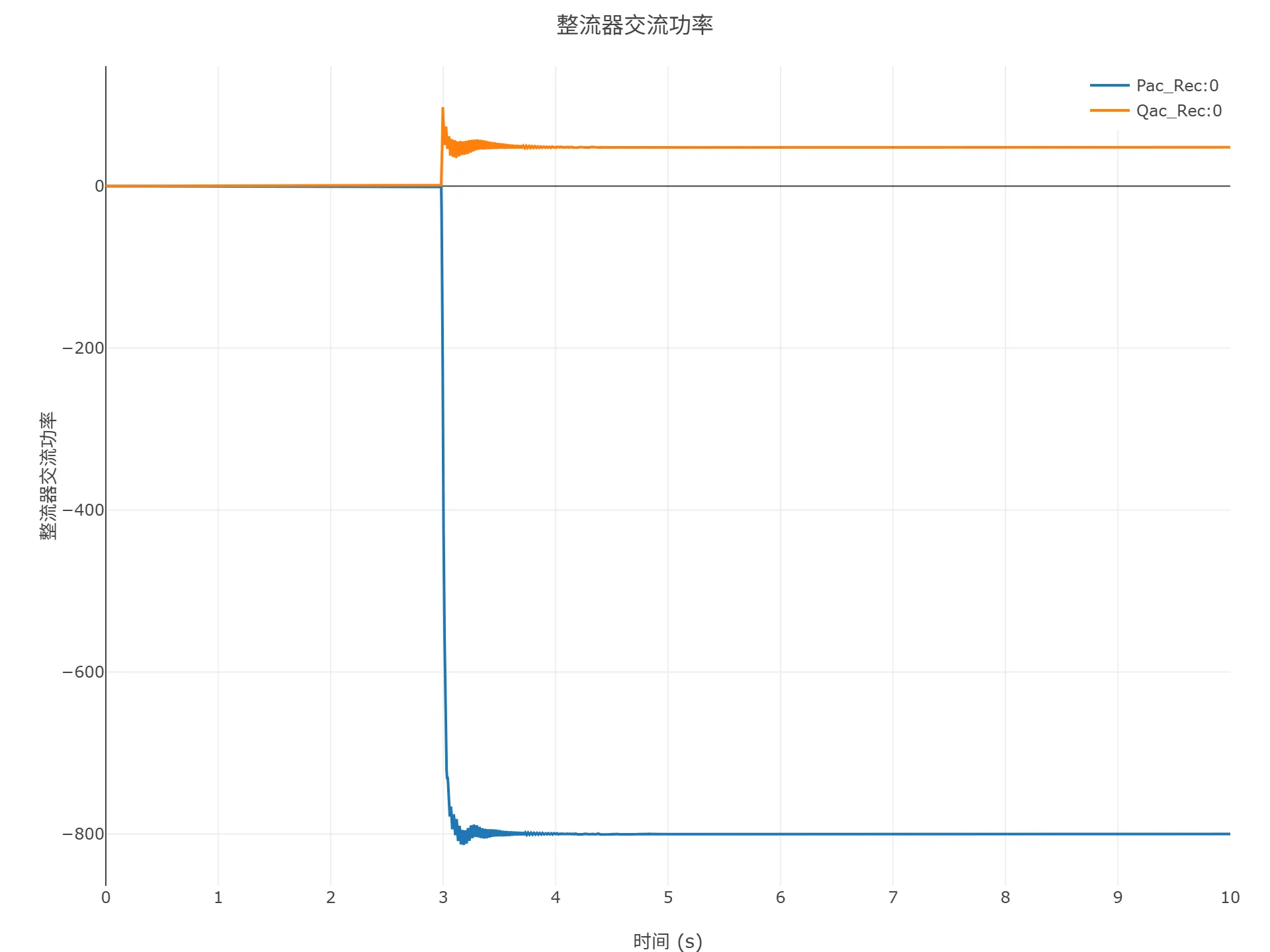 启动到初始潮流仿真结果