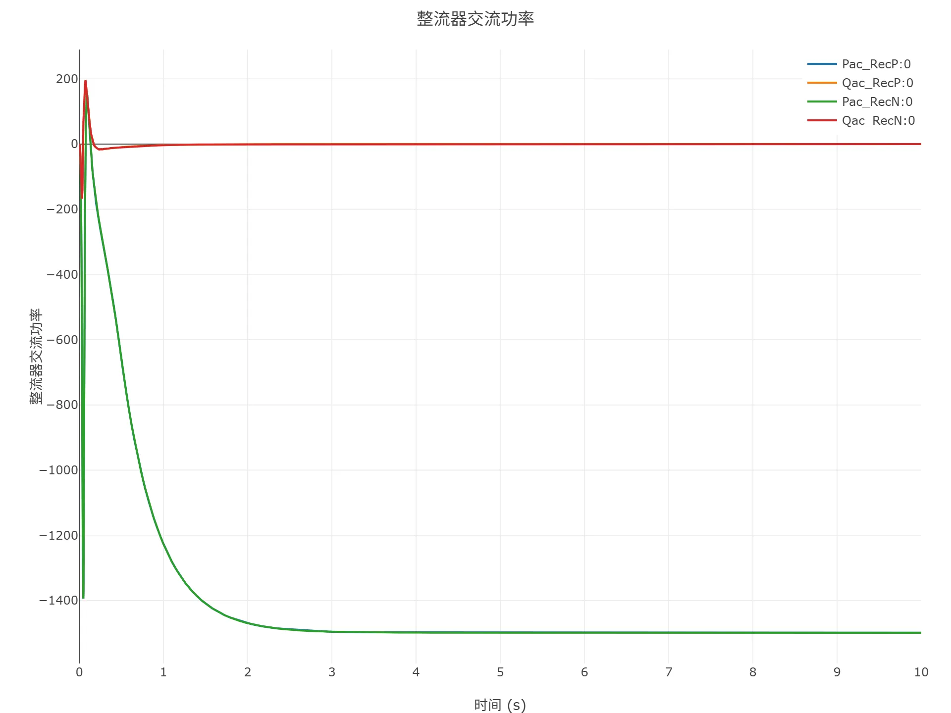 启动到初始潮流仿真结果