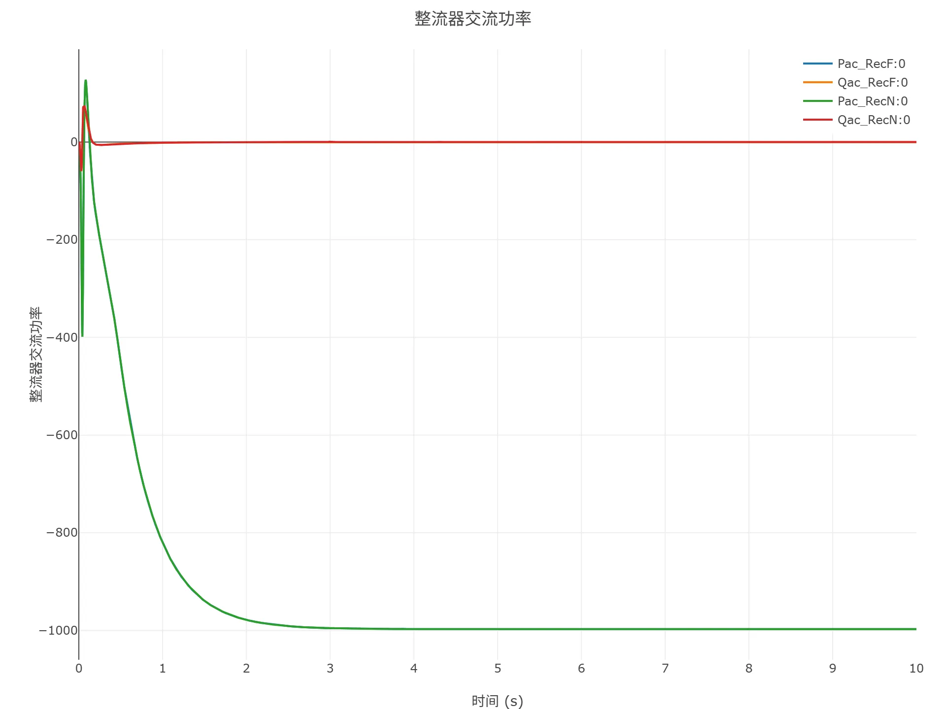 启动到初始潮流仿真结果