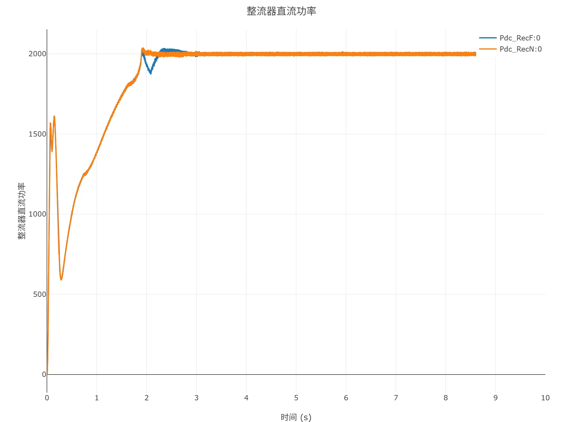 整流器直流功率