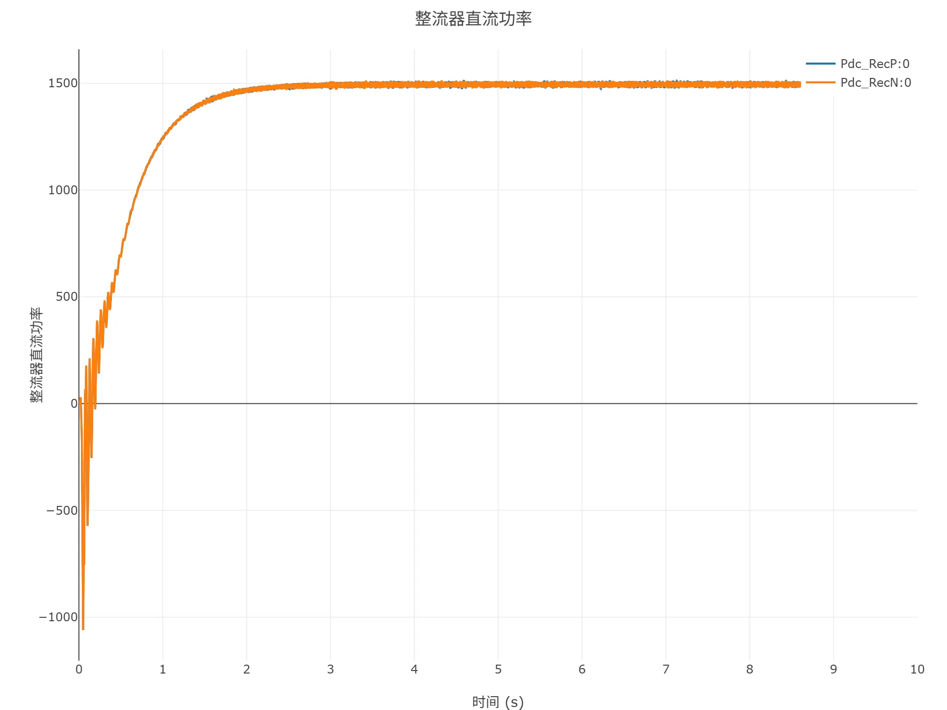 启动到初始潮流仿真结果