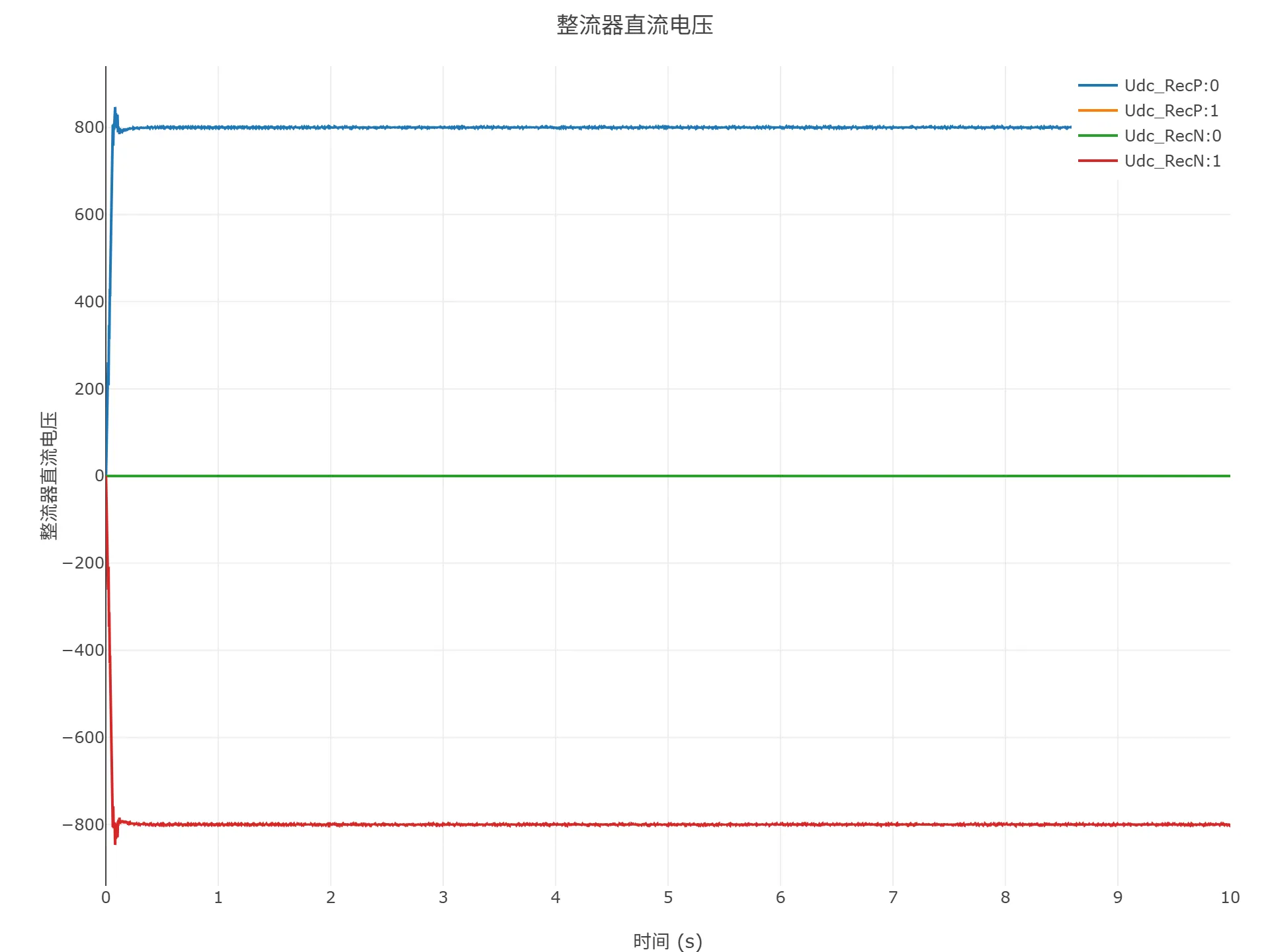 启动到初始潮流仿真结果