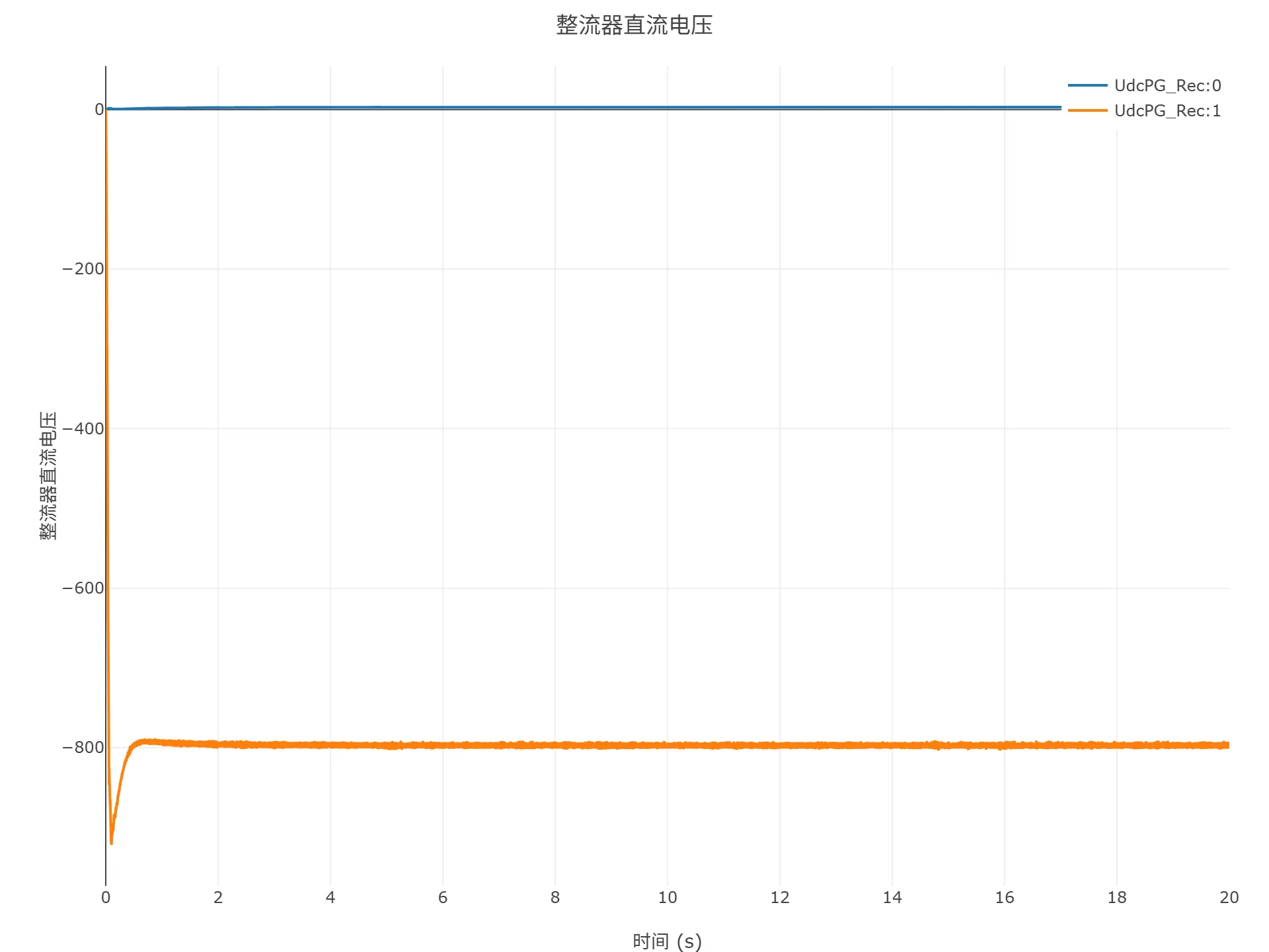 整流器直流电压