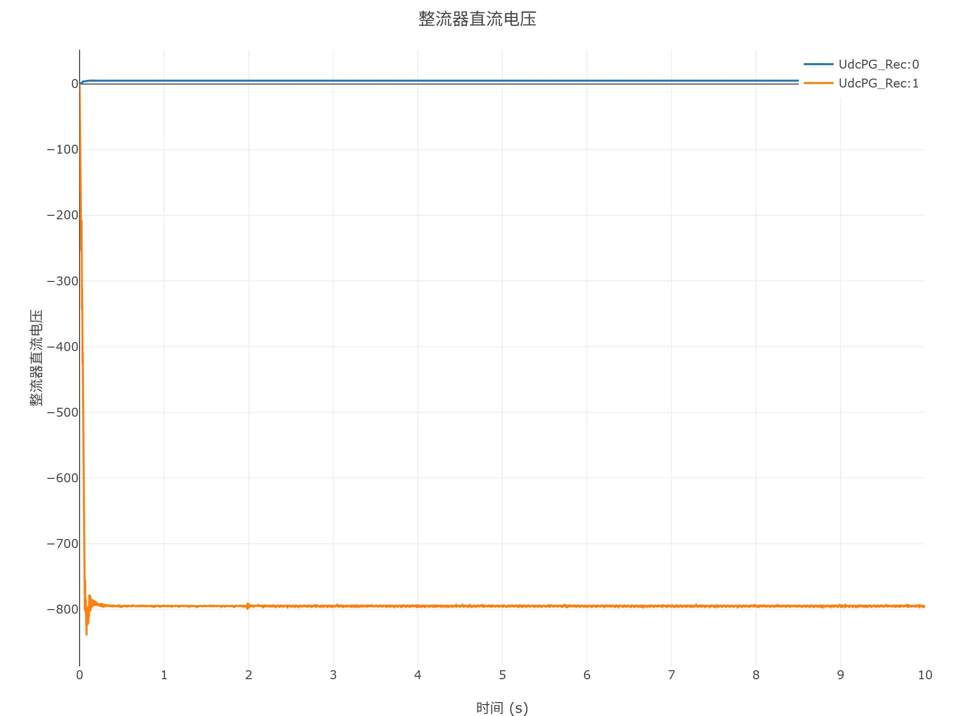 启动到初始潮流仿真结果