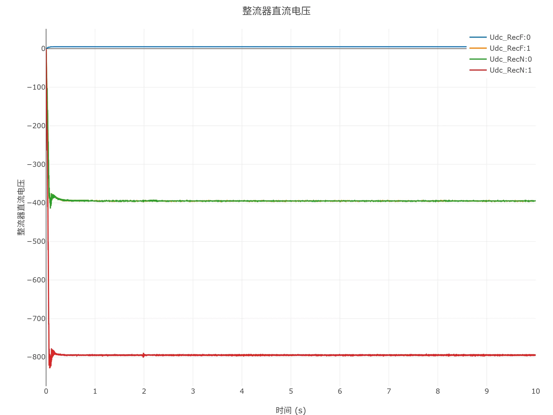 启动到初始潮流仿真结果