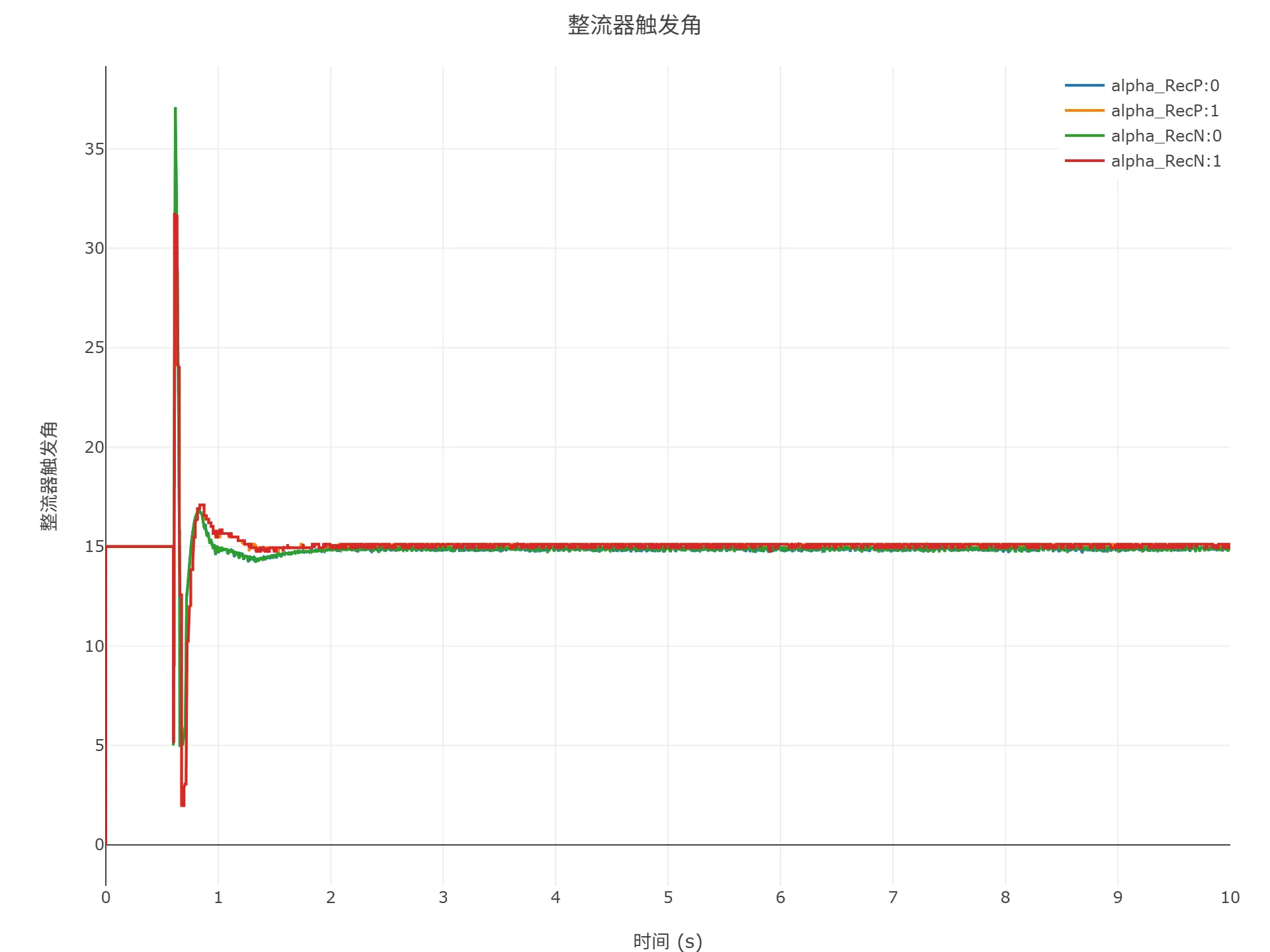 顺控启动仿真结果