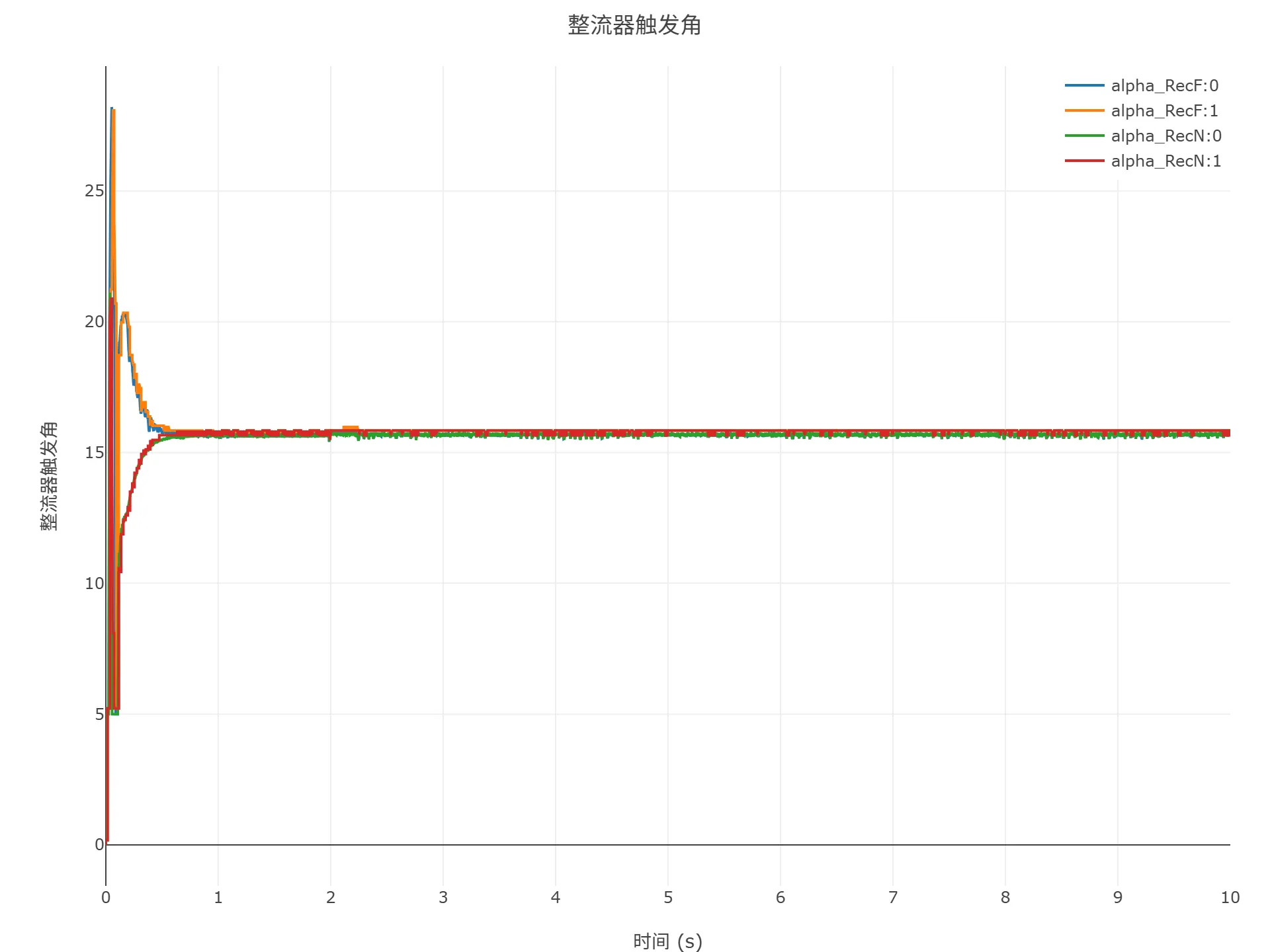 启动到初始潮流仿真结果