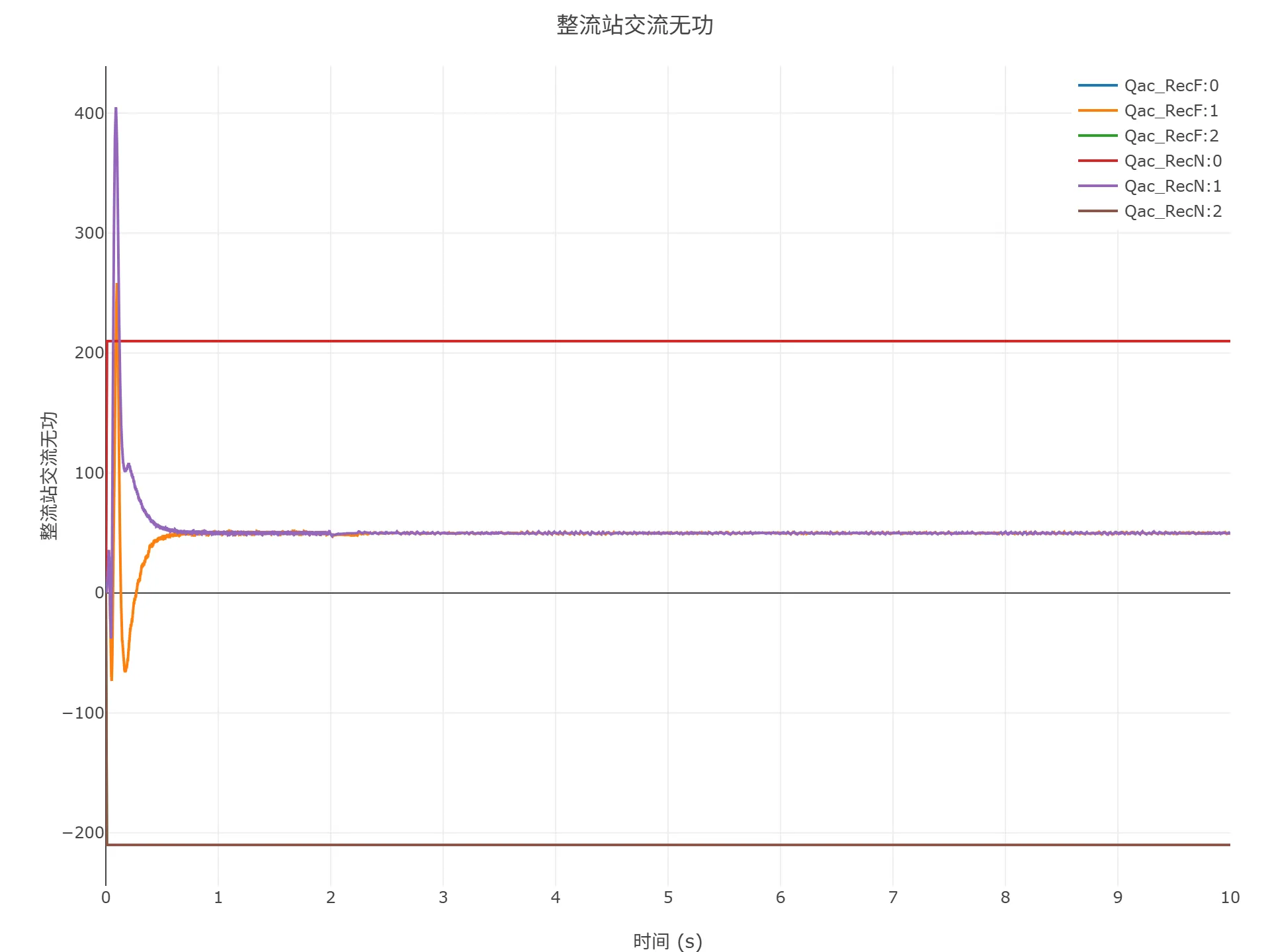 启动到初始潮流仿真结果