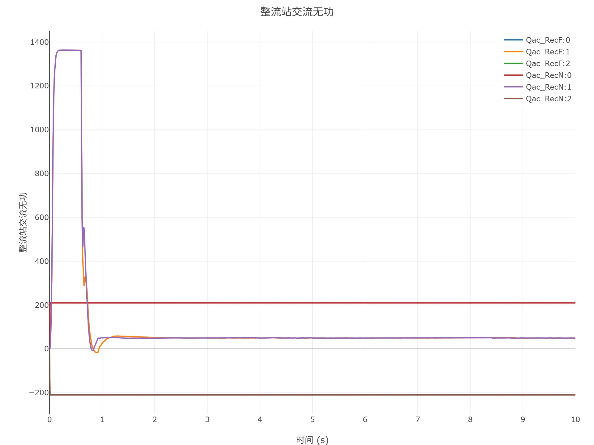 顺控启动仿真结果