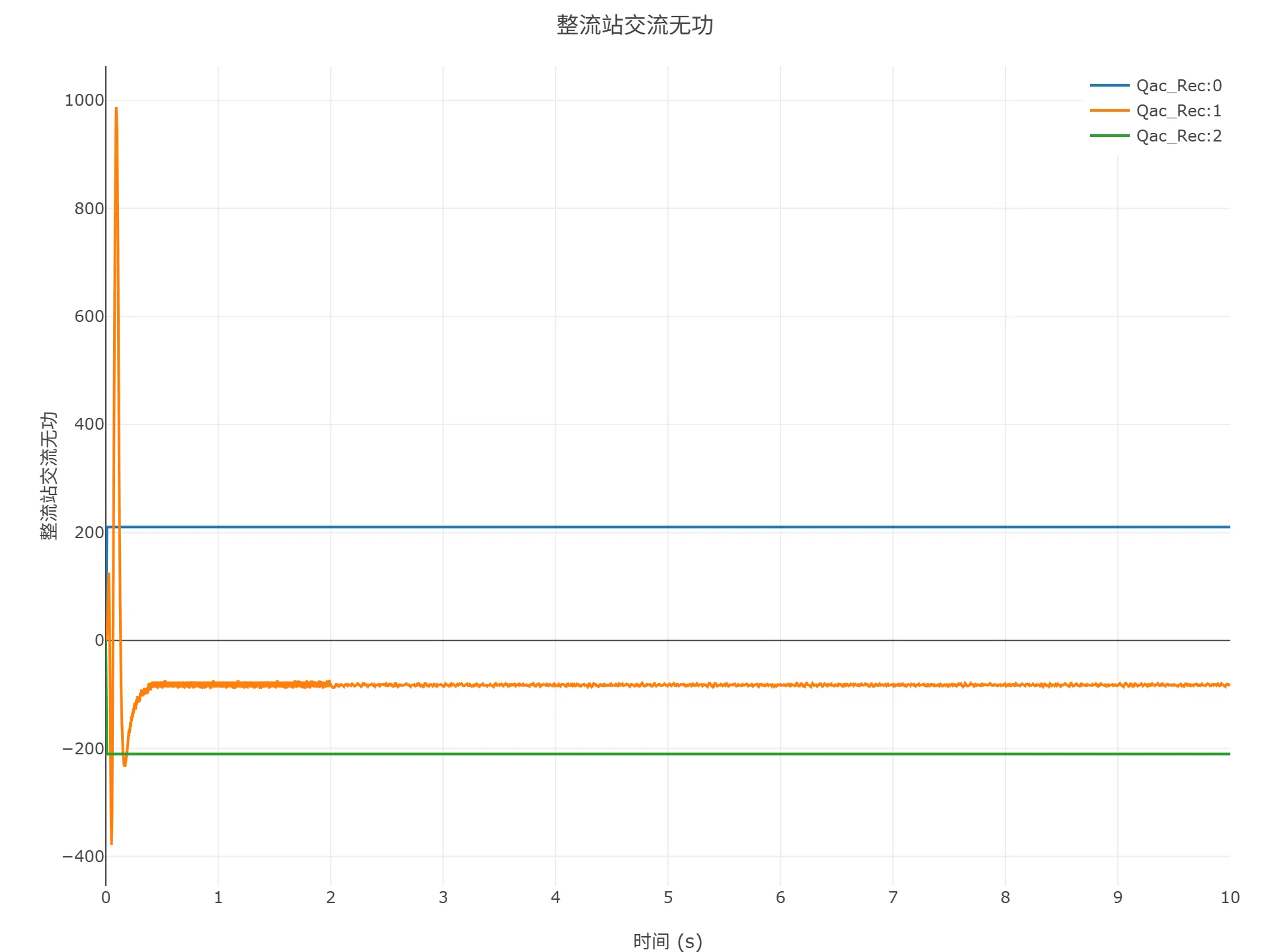 启动到初始潮流仿真结果