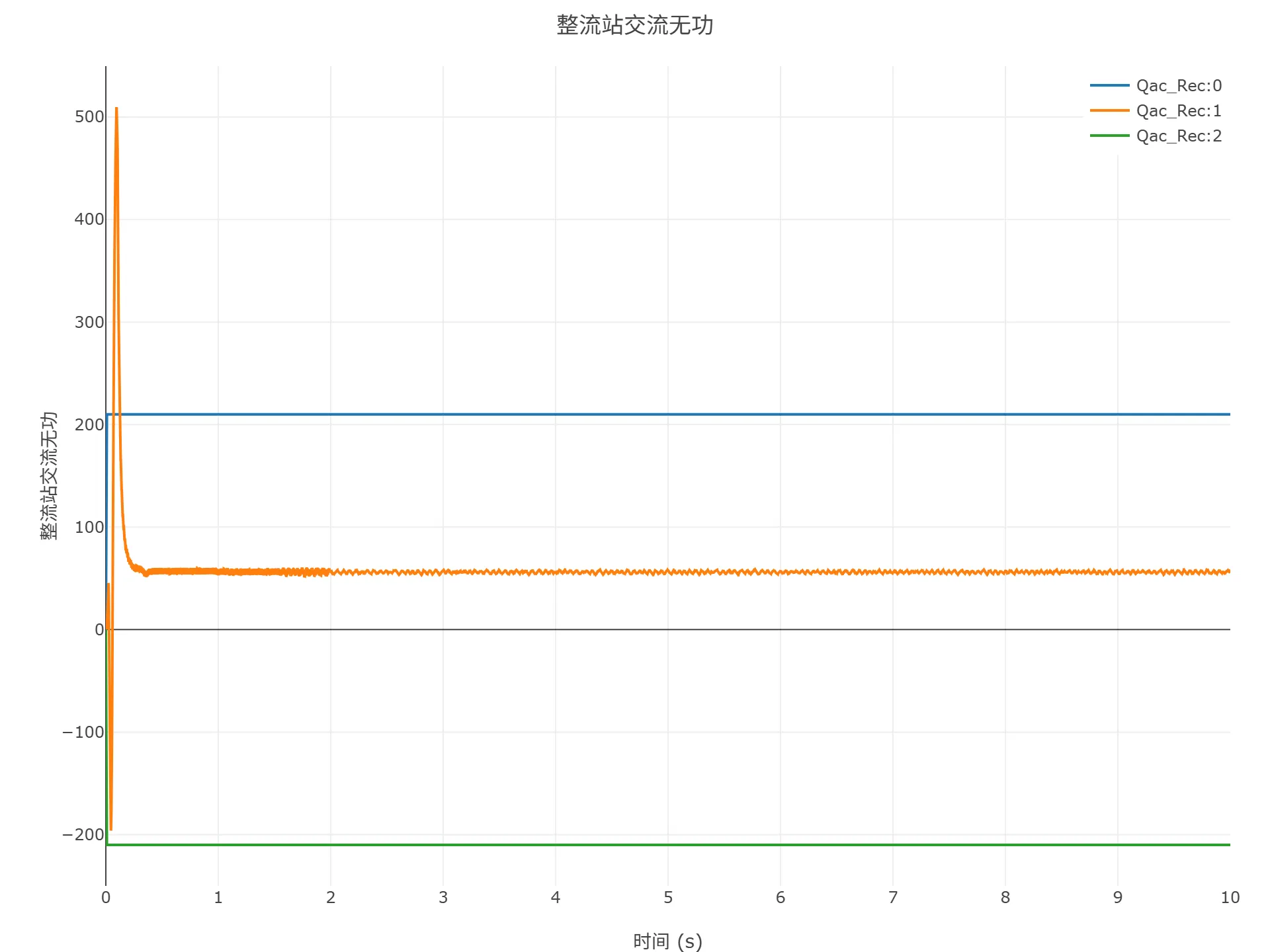 启动到初始潮流仿真结果