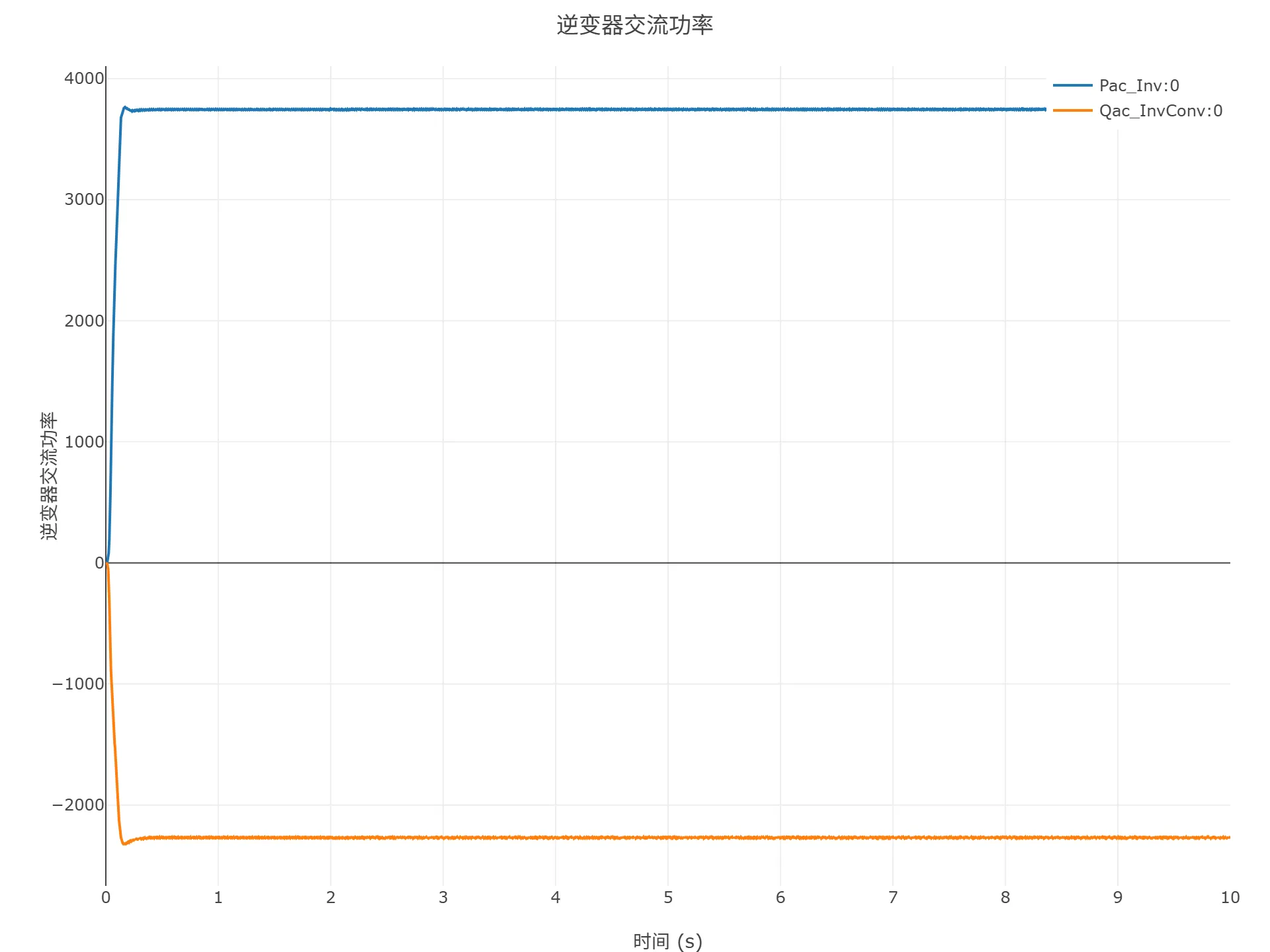 启动到初始潮流仿真结果