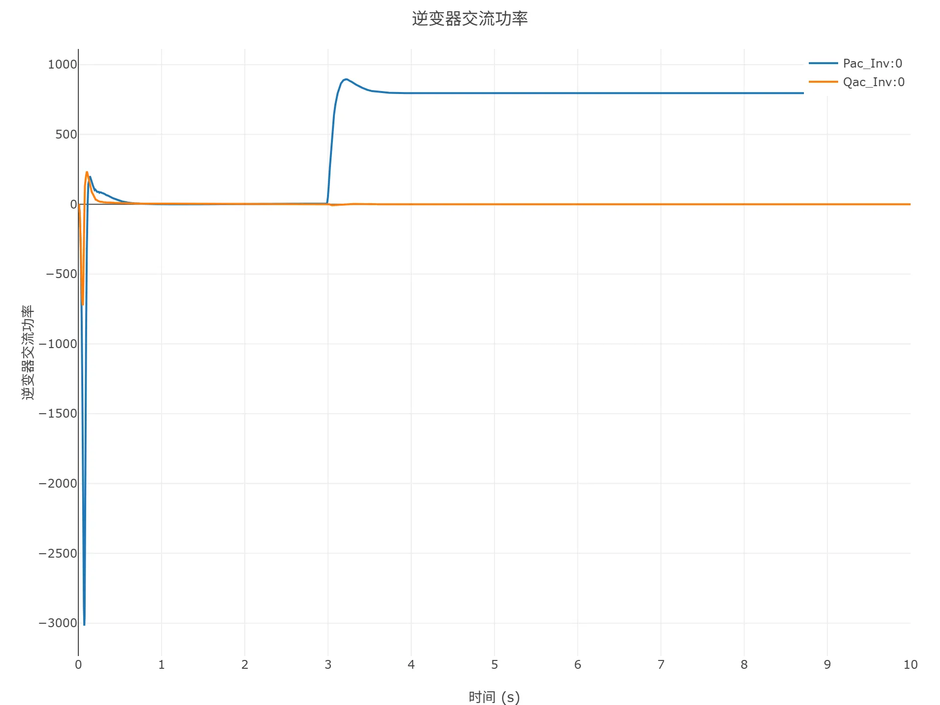启动到初始潮流仿真结果 启动到初始潮流仿真结果