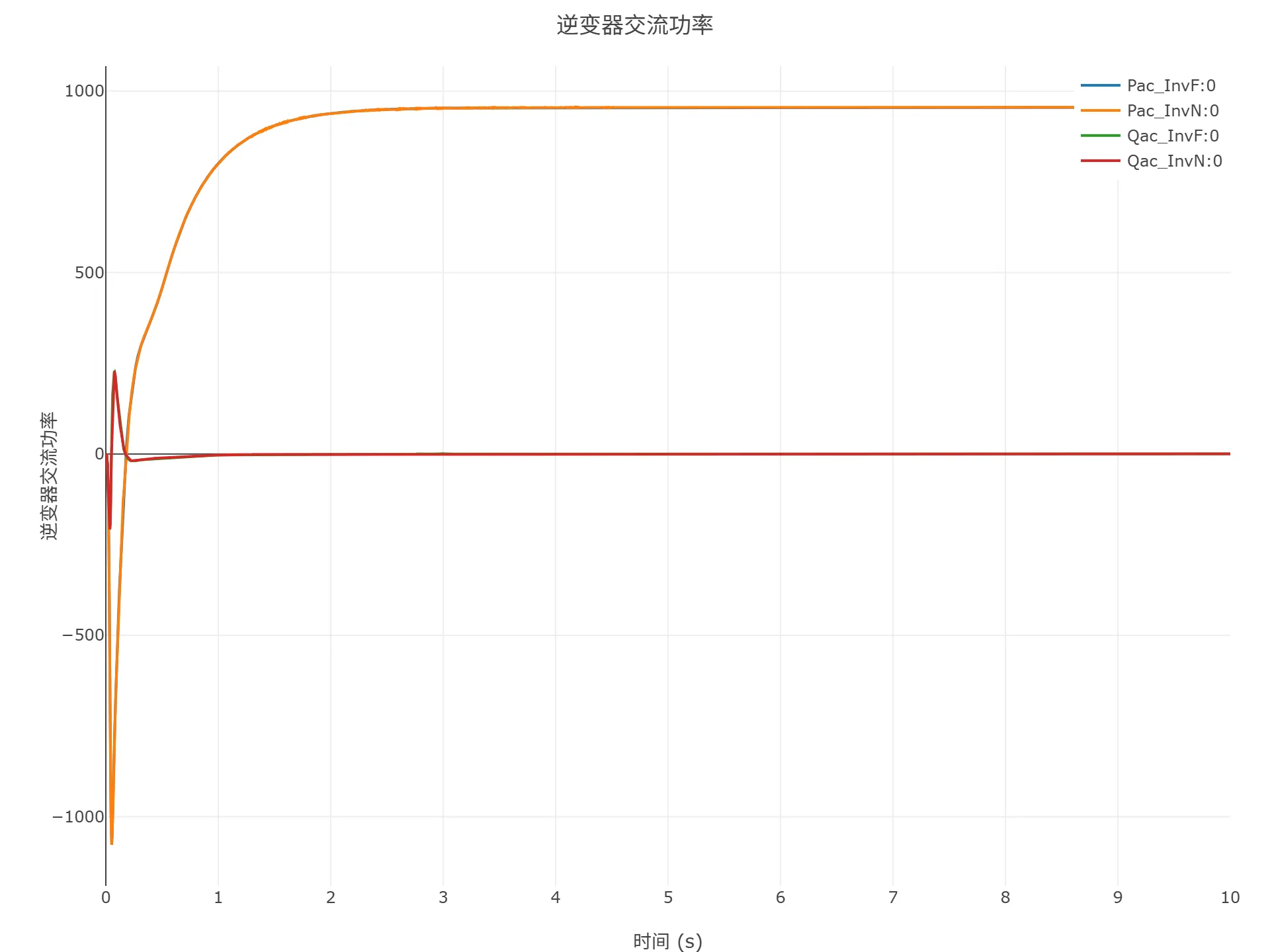 启动到初始潮流仿真结果
