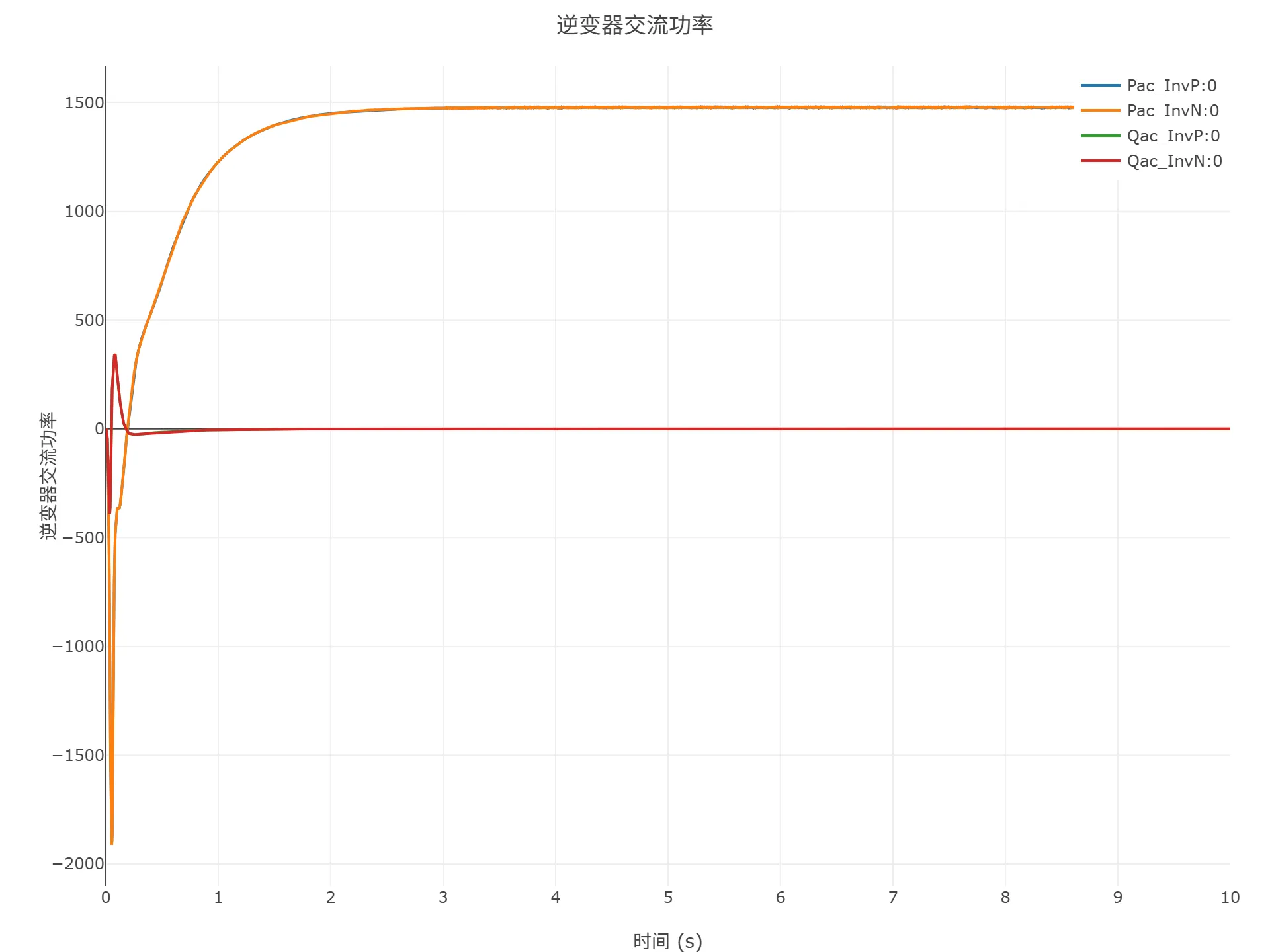 启动到初始潮流仿真结果 启动到初始潮流仿真结果
