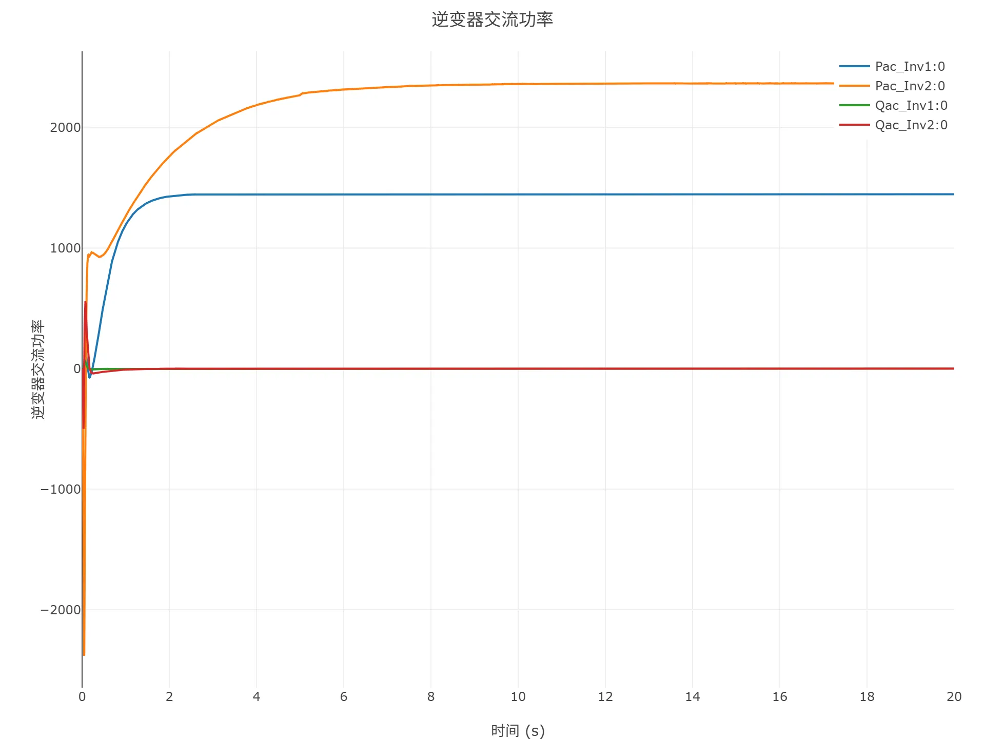 逆变器交流功率