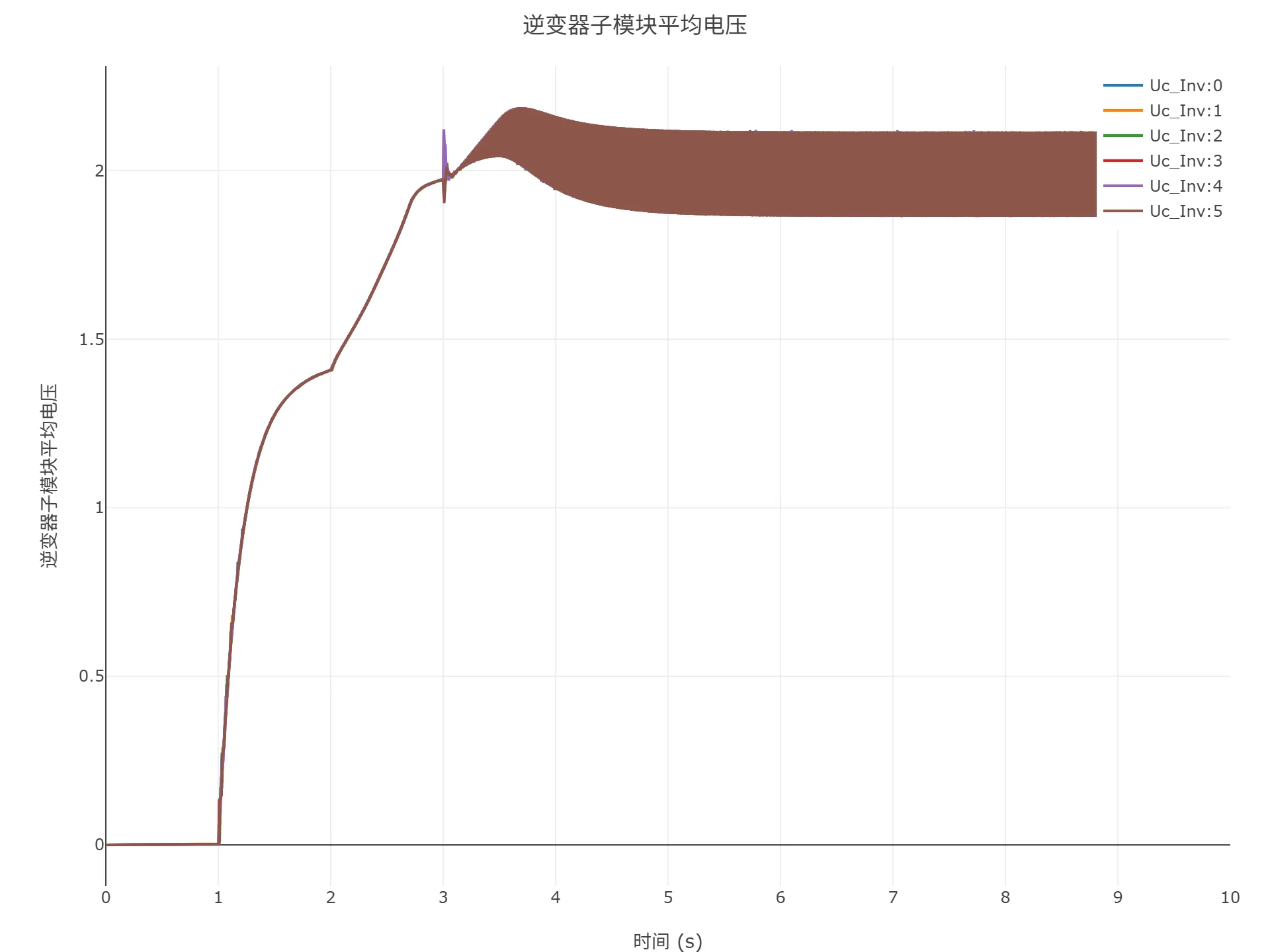 顺控启动仿真结果 顺控启动仿真结果