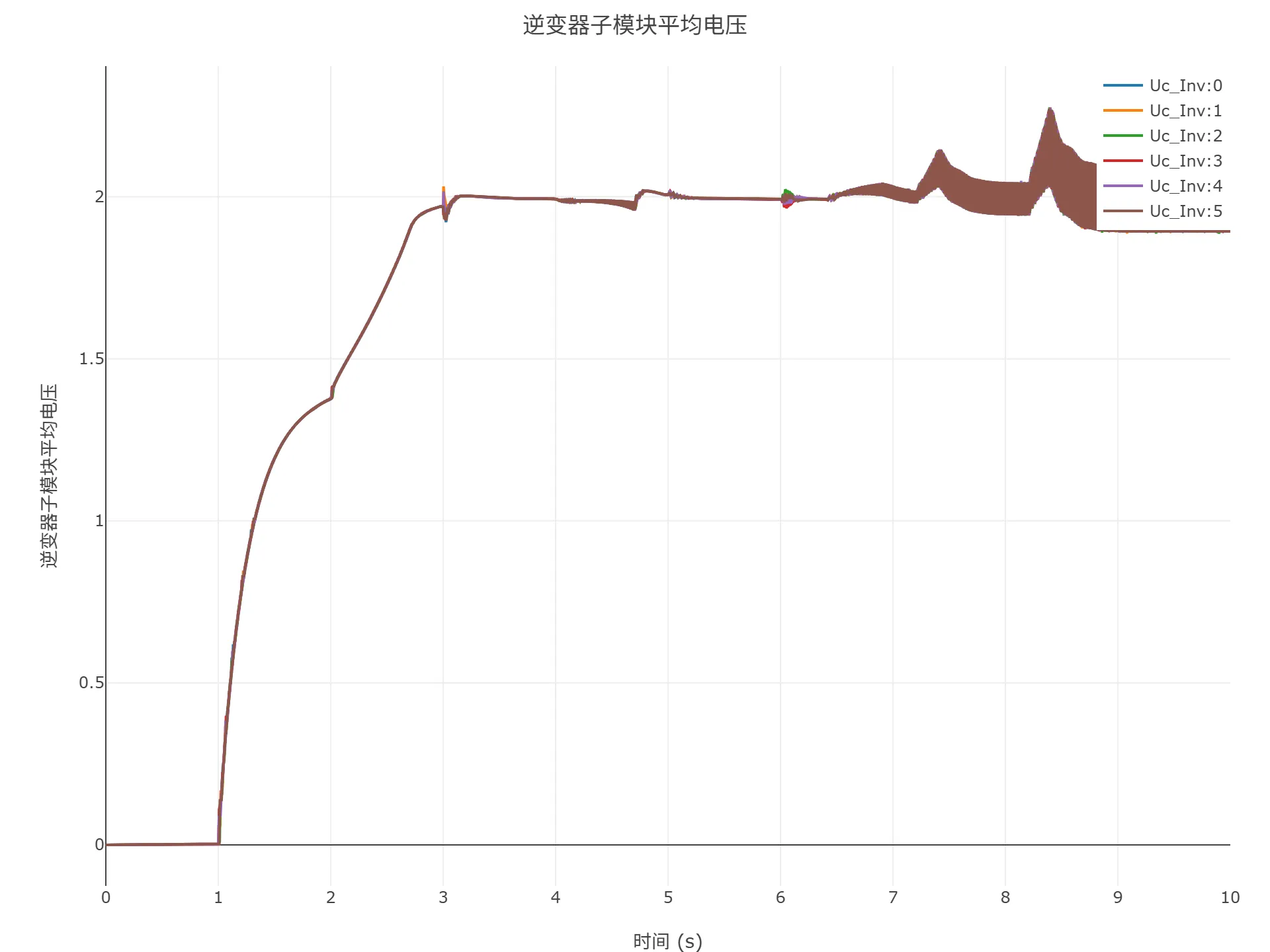 顺控启动仿真结果 顺控启动仿真结果