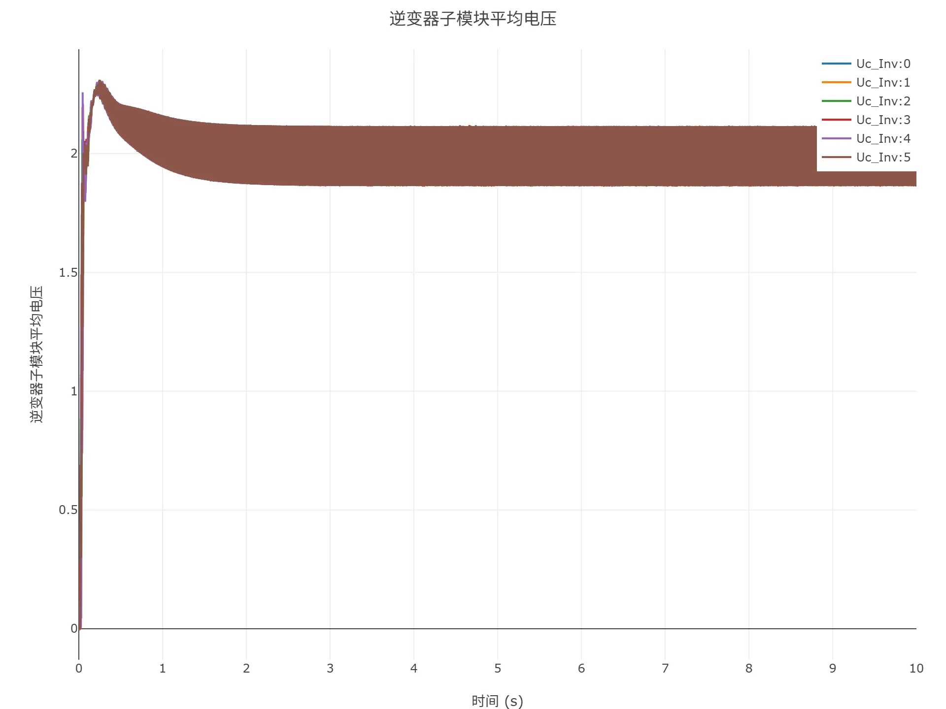 启动到初始潮流仿真结果 启动到初始潮流仿真结果