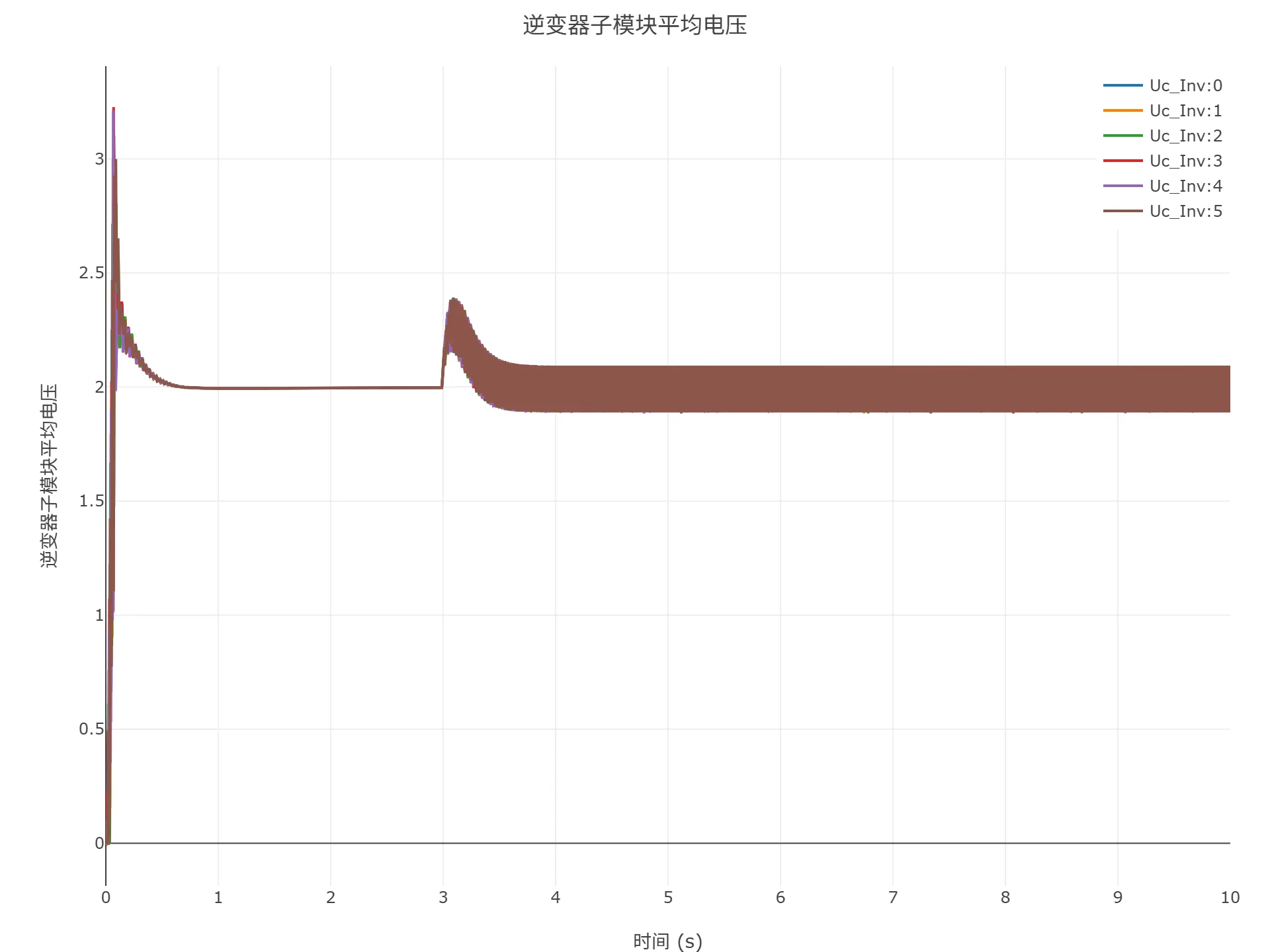 启动到初始潮流仿真结果 启动到初始潮流仿真结果