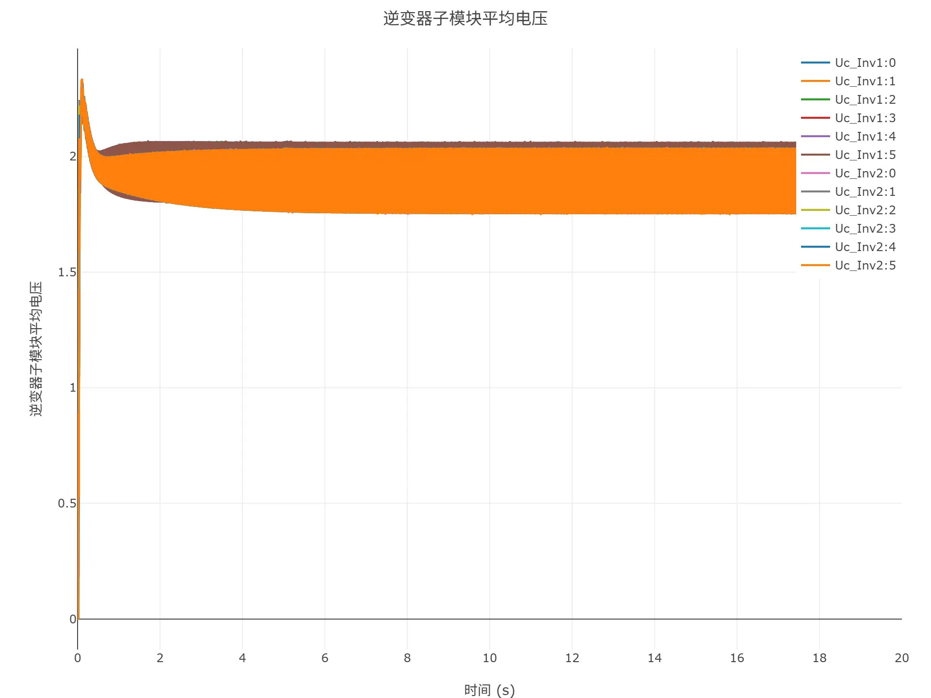 逆变器子模块平均电压